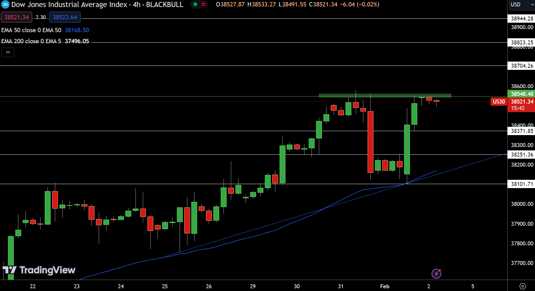 DJIA Chart