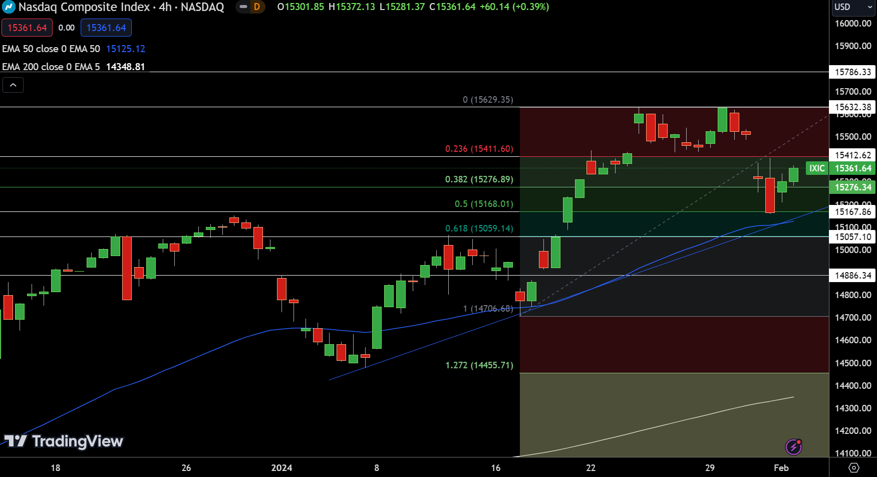 Nasdaq, S&P 500, Dow: Indices Climb on Meta and Amazon Gains, Eyes on ...