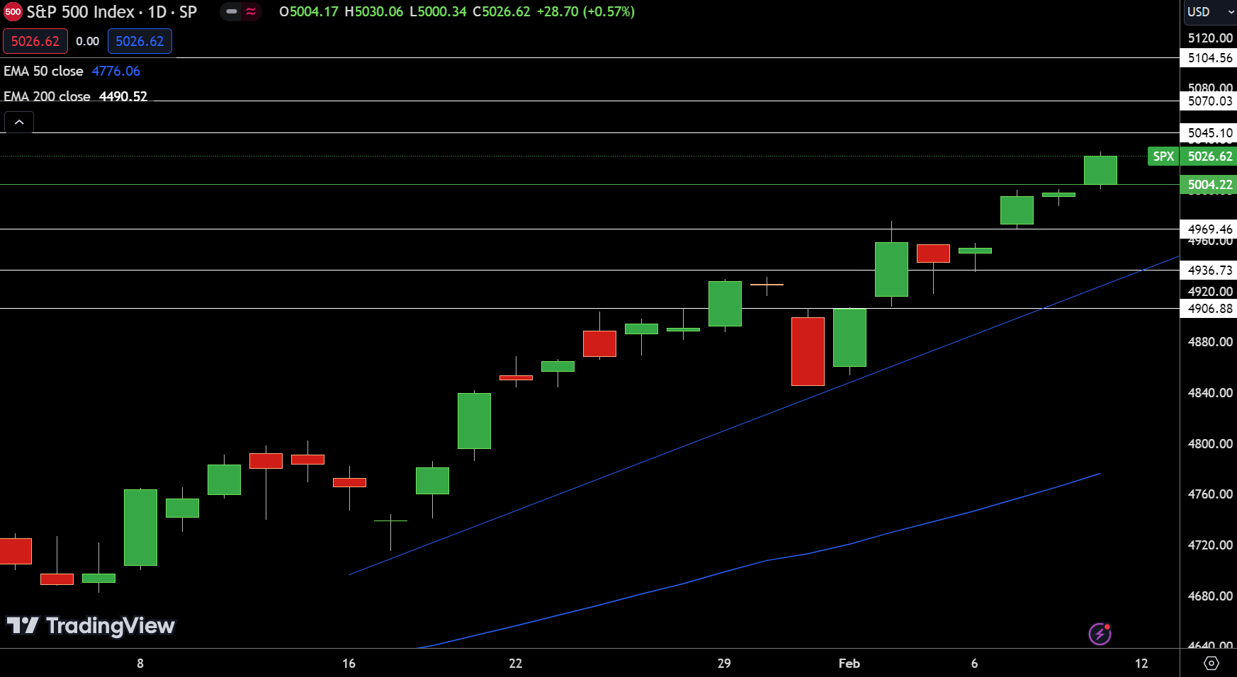 SP500 Price Chart 