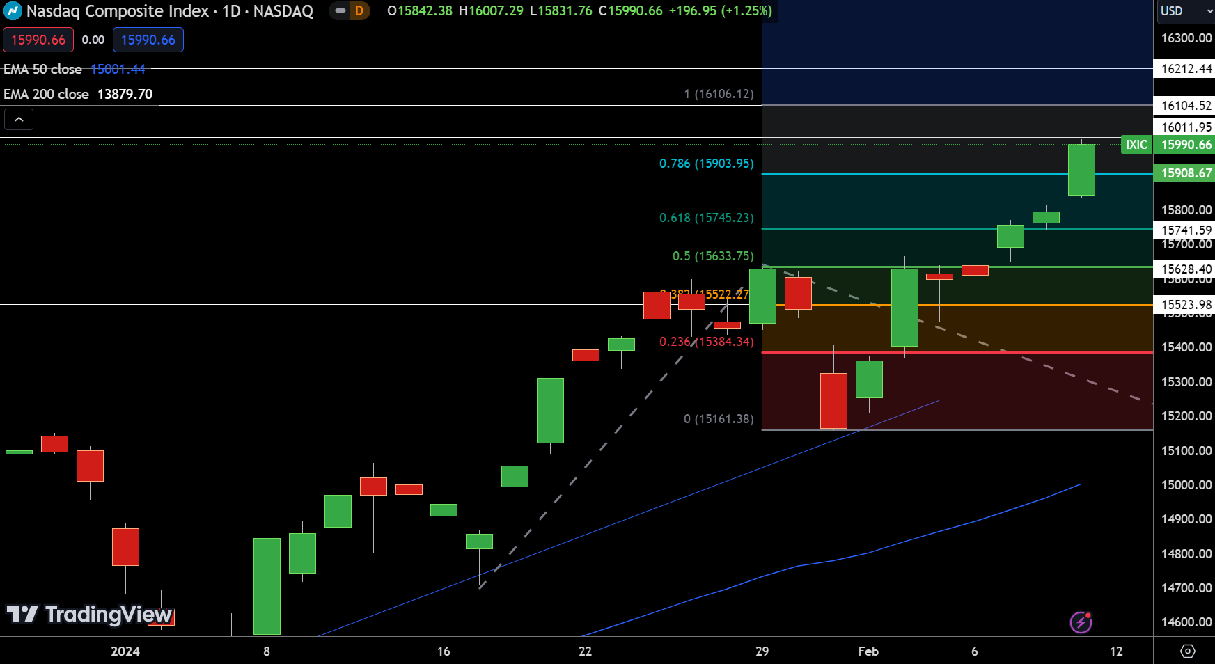 NASDAQ Price Chart