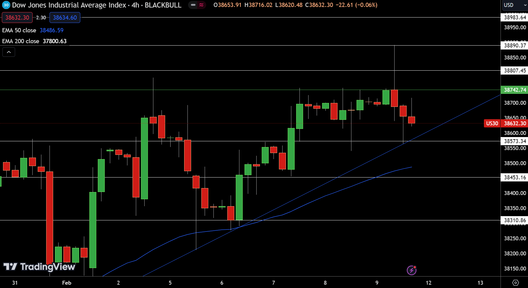 Dow Jones Price Chart