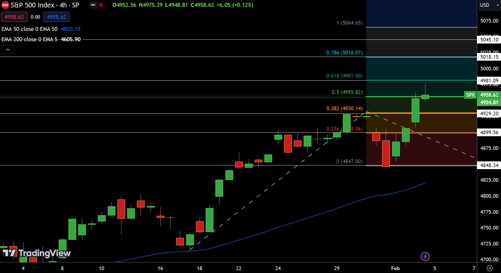 SPX SP500 - Chart