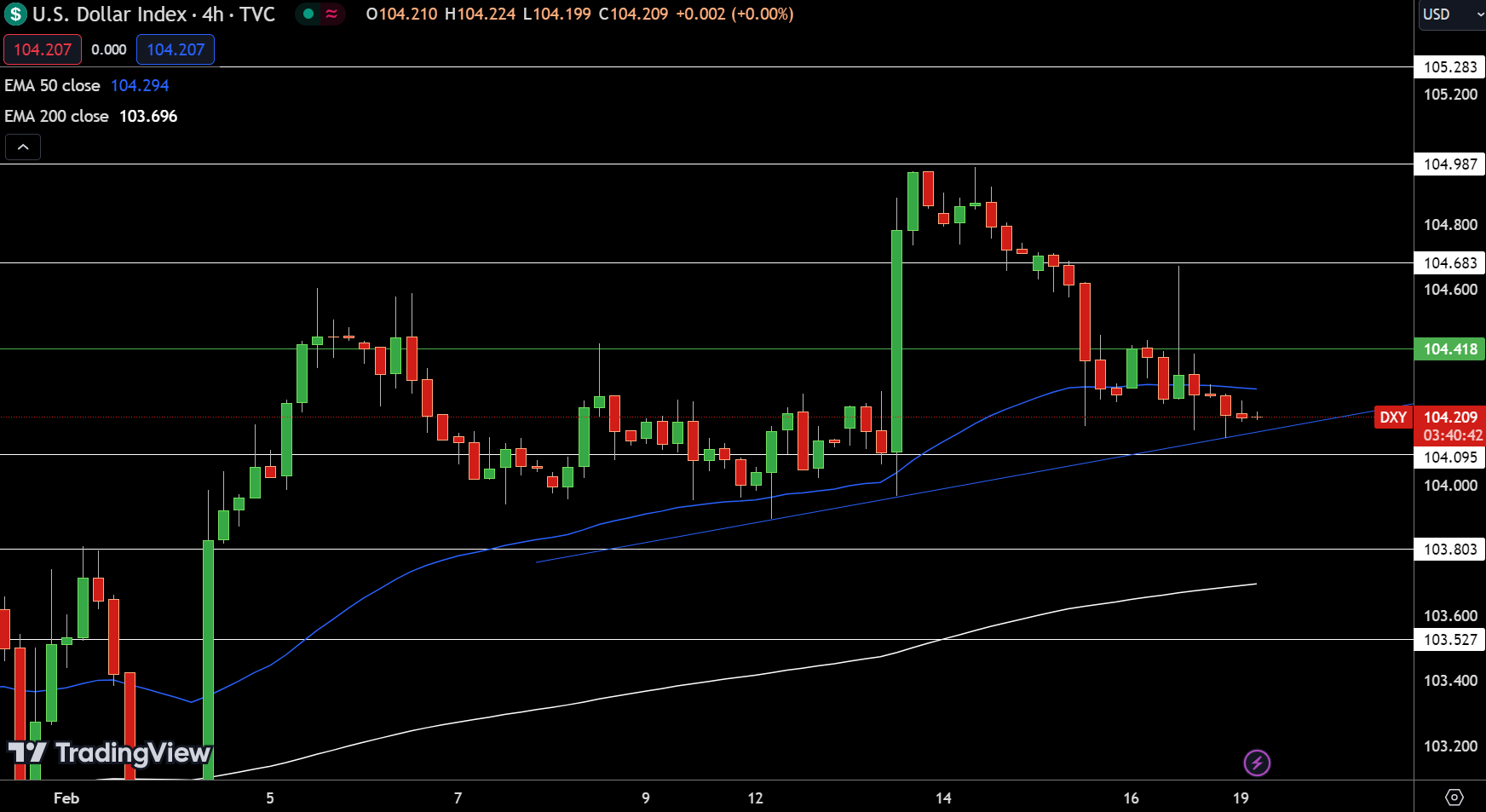 Dollar Index