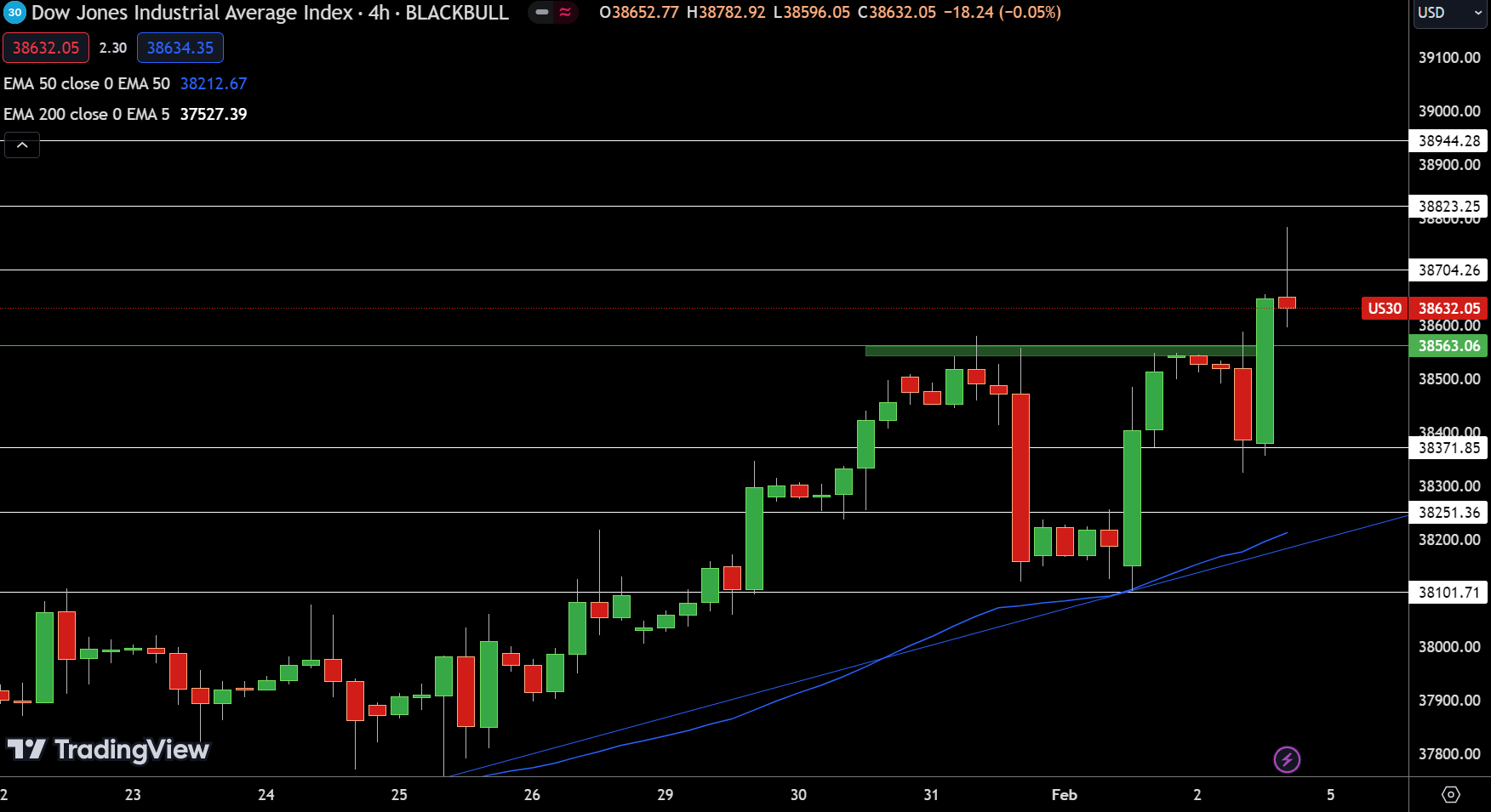 DJIA Chart