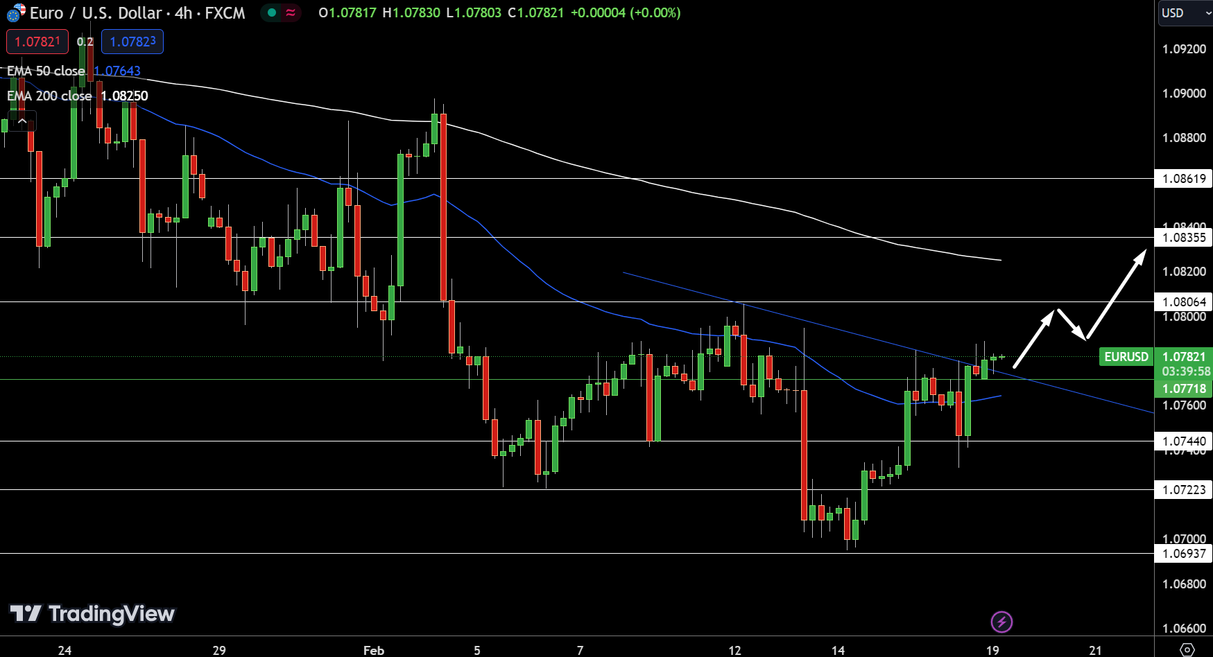 EUR/USD Price Chart - Source: Tradingview