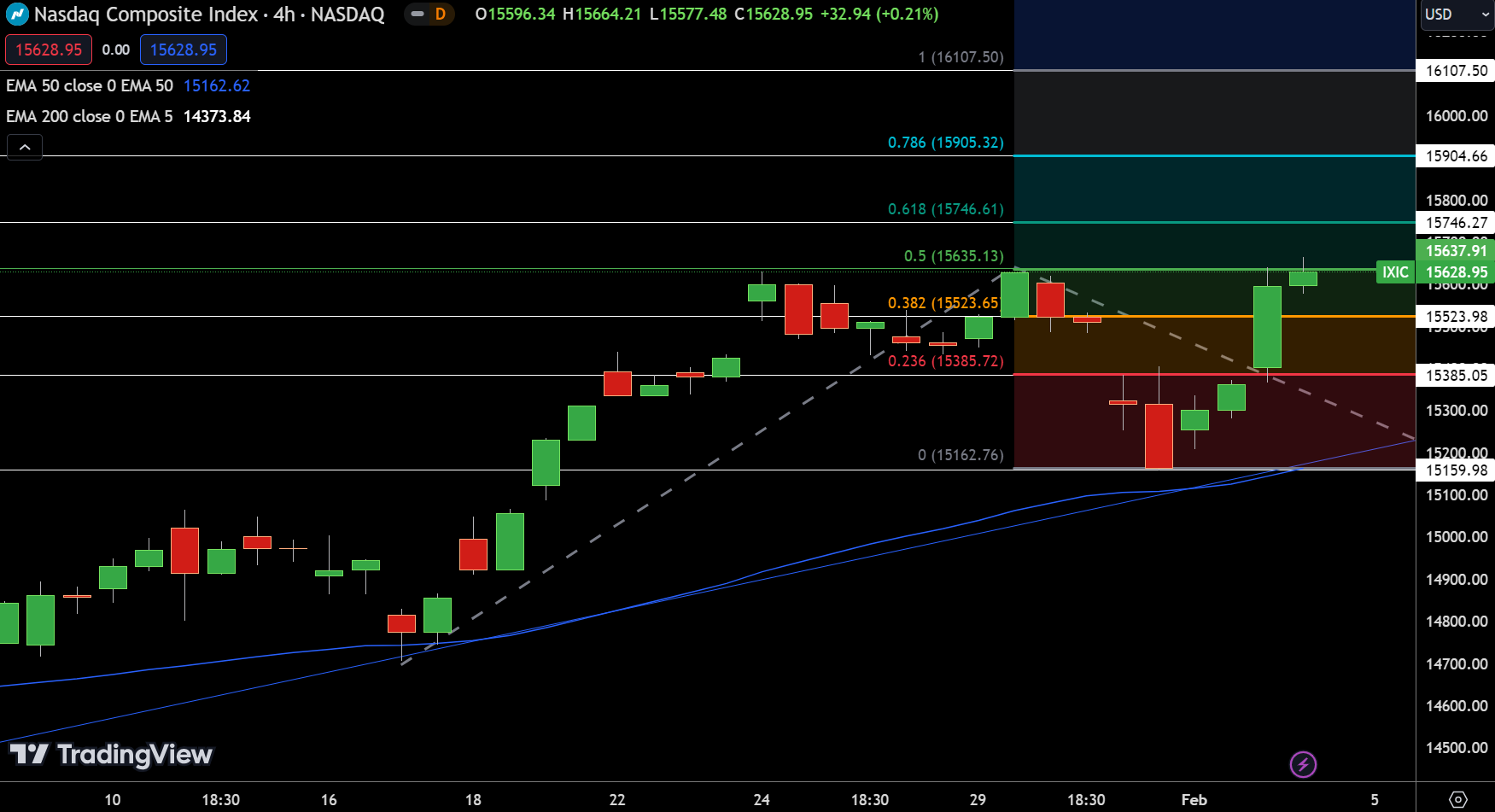 NASDAQ - Chart