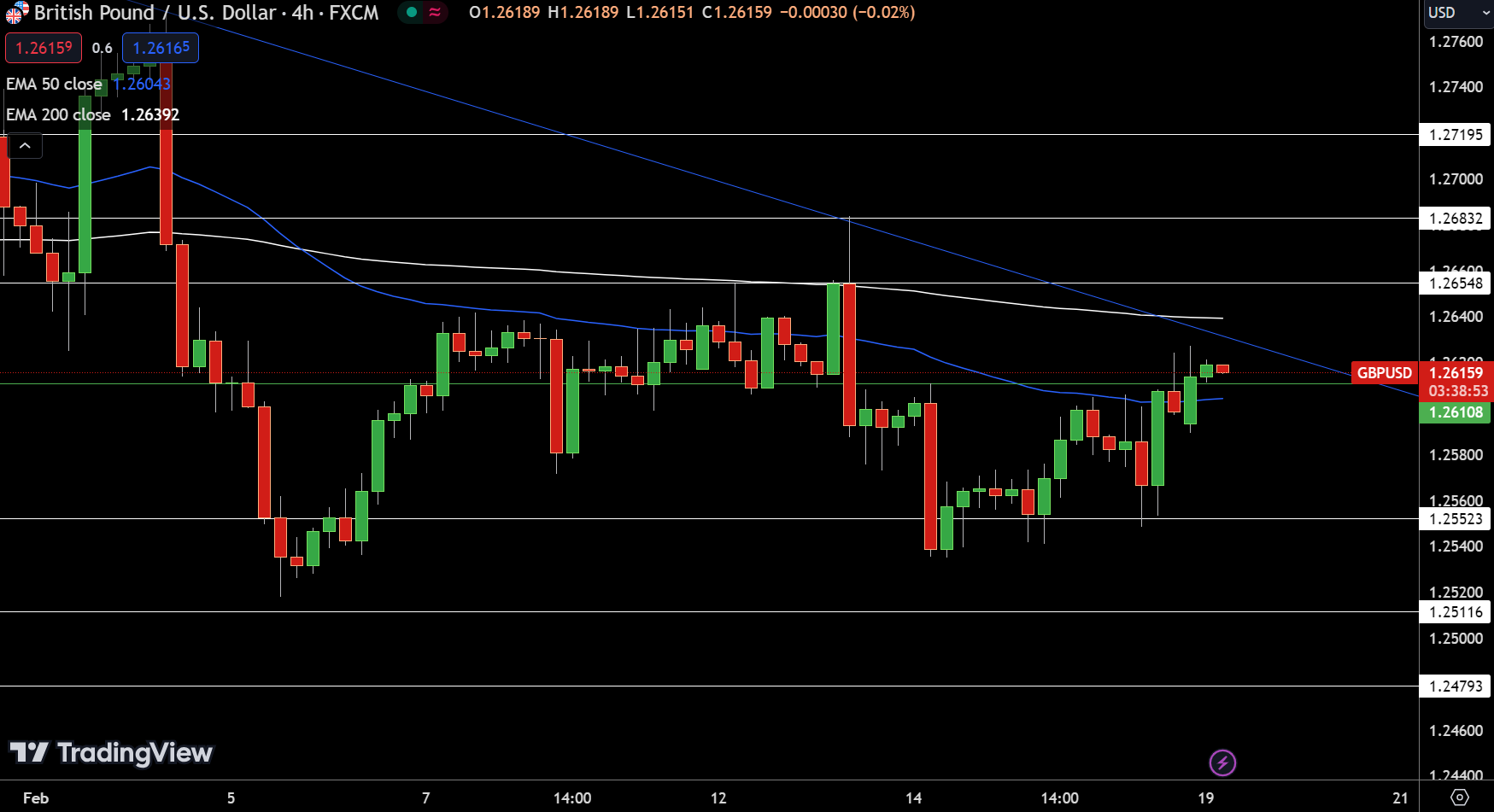 GBP/USD Price Chart - Source: Tradingview