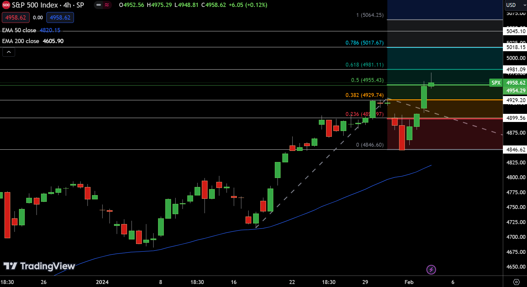 SPX SP500 - Chart