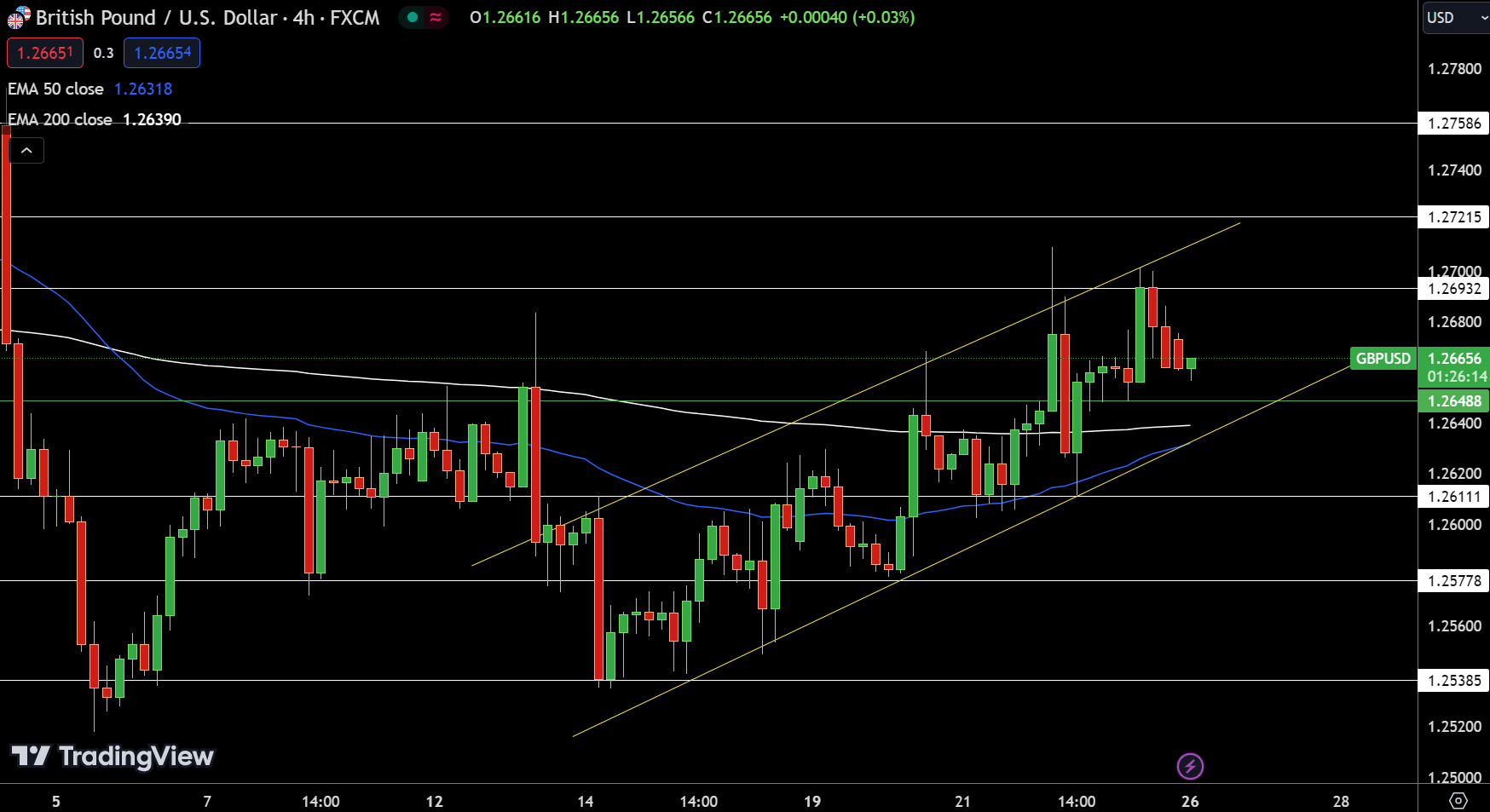 GBP/USD Price Chart - Source: Tradingview