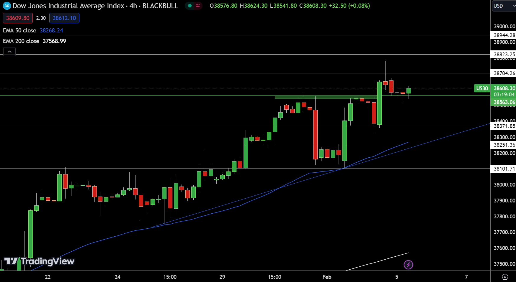 DJIA Chart