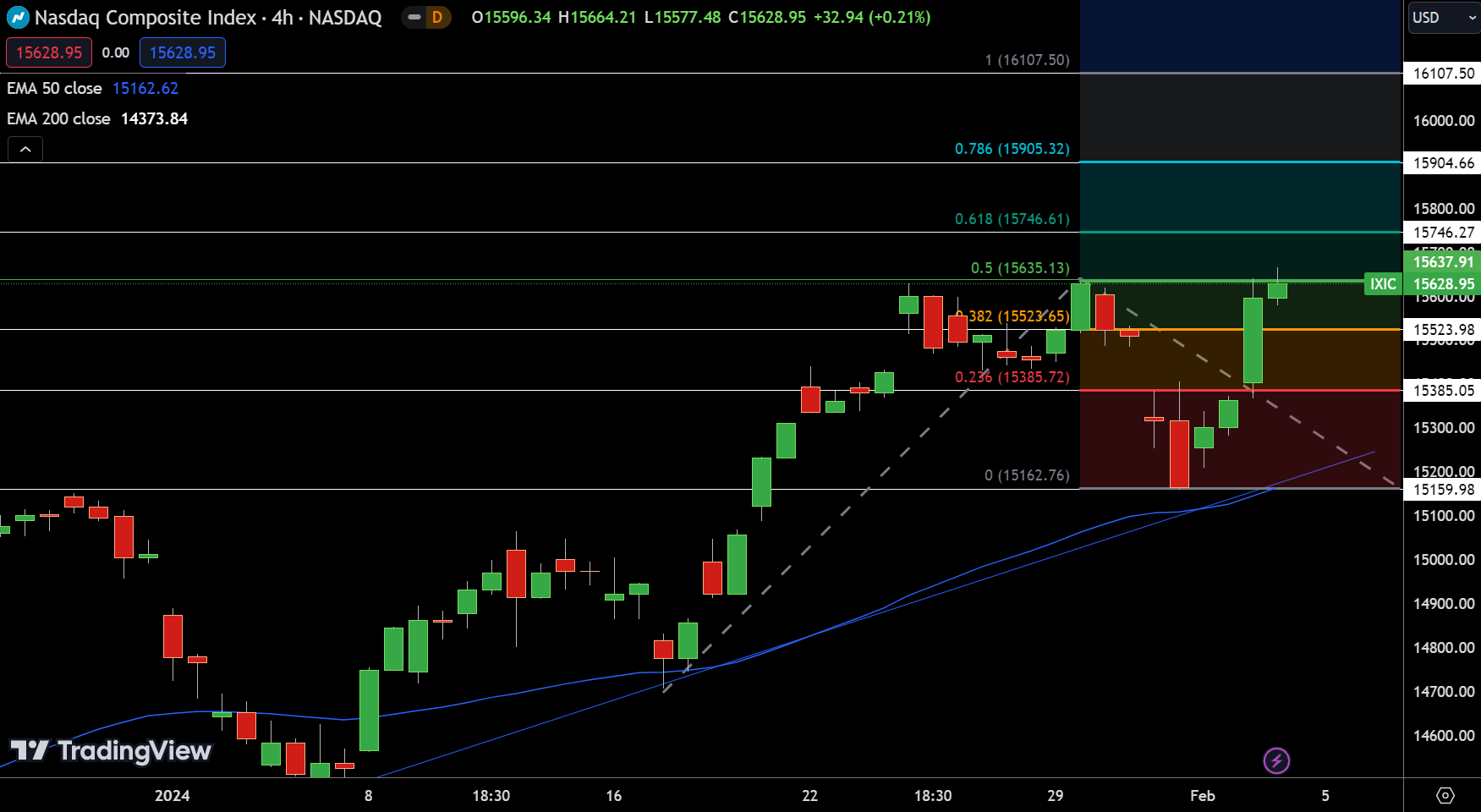 NASDAQ - Chart