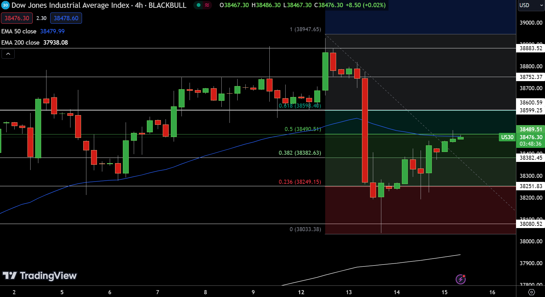 Dow Jones Price Chart