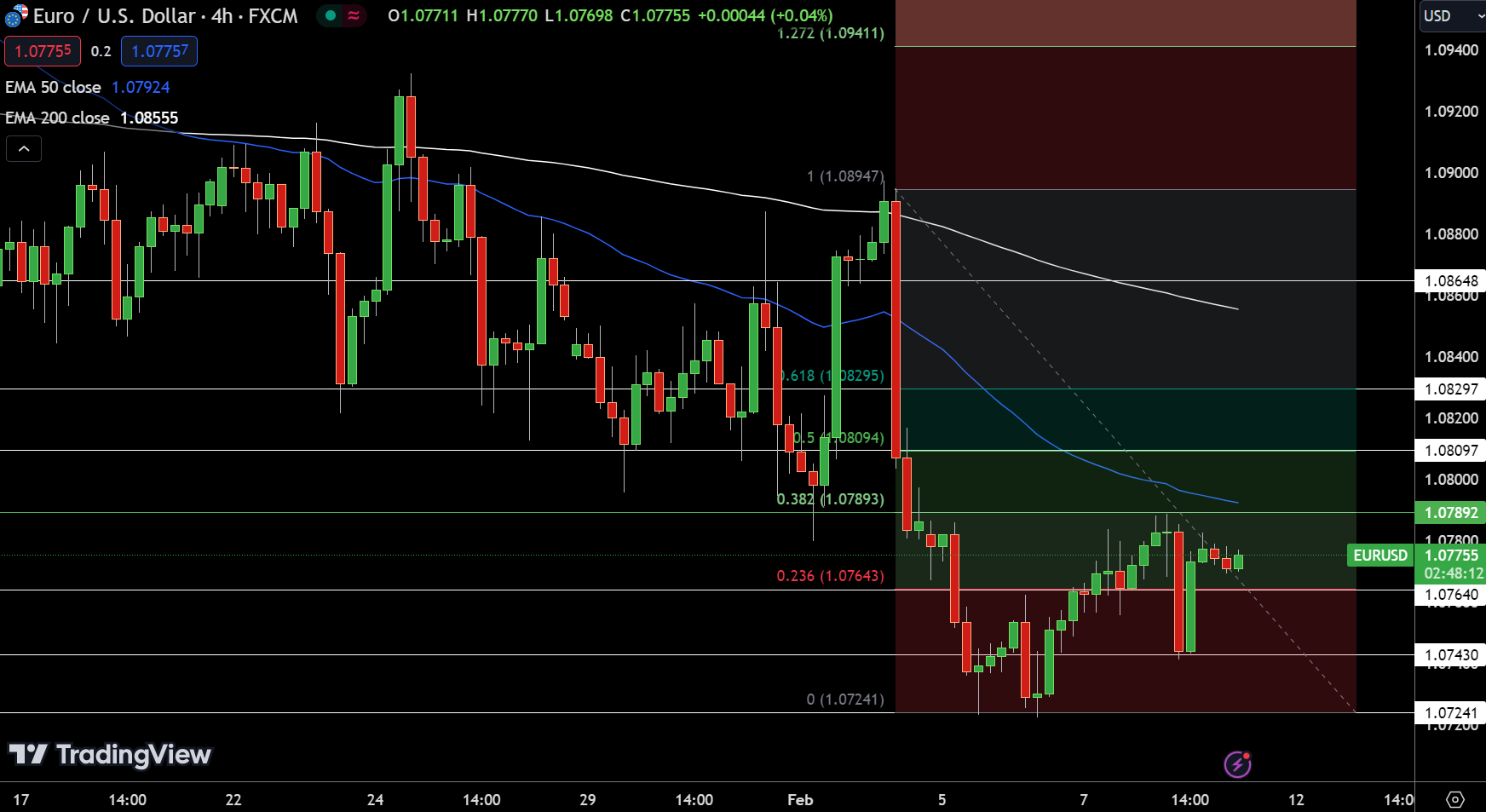 EUR/USD Price Chart - Source: Tradingview