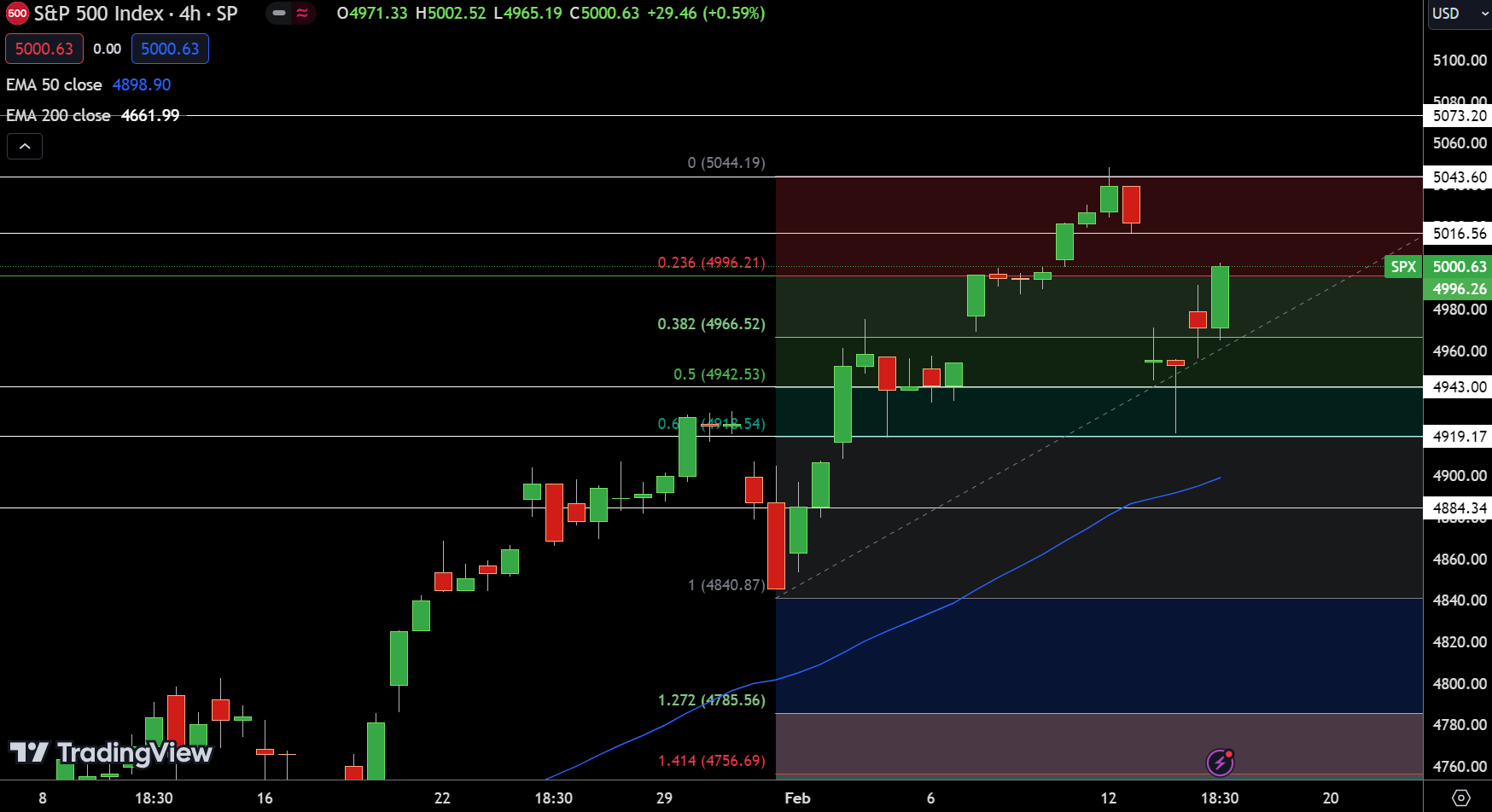 SP500 Price Chart