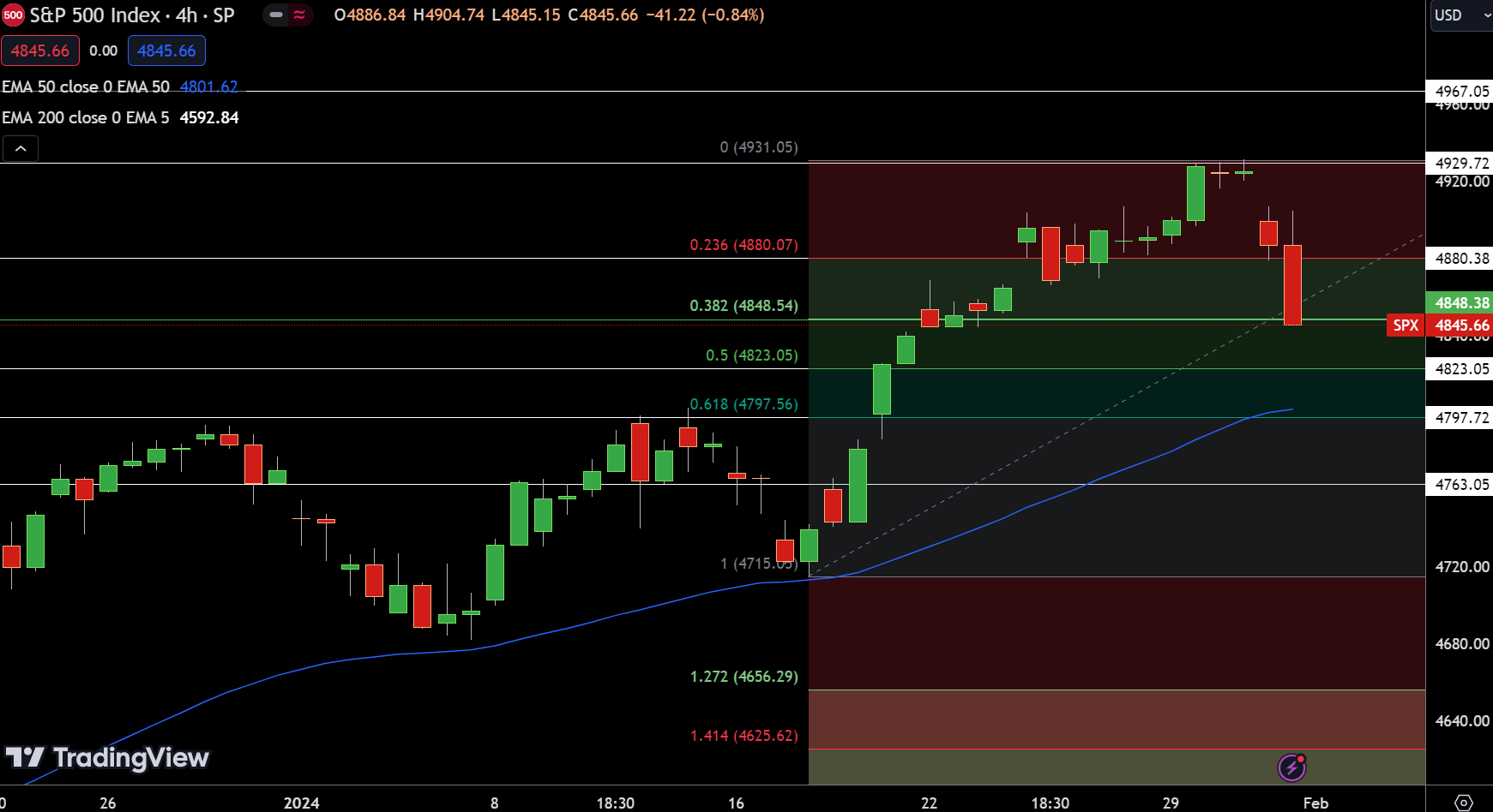 Nasdaq, Sp500, Dow: Fed Rates, Ai Costs & Earnings Impact Alert 