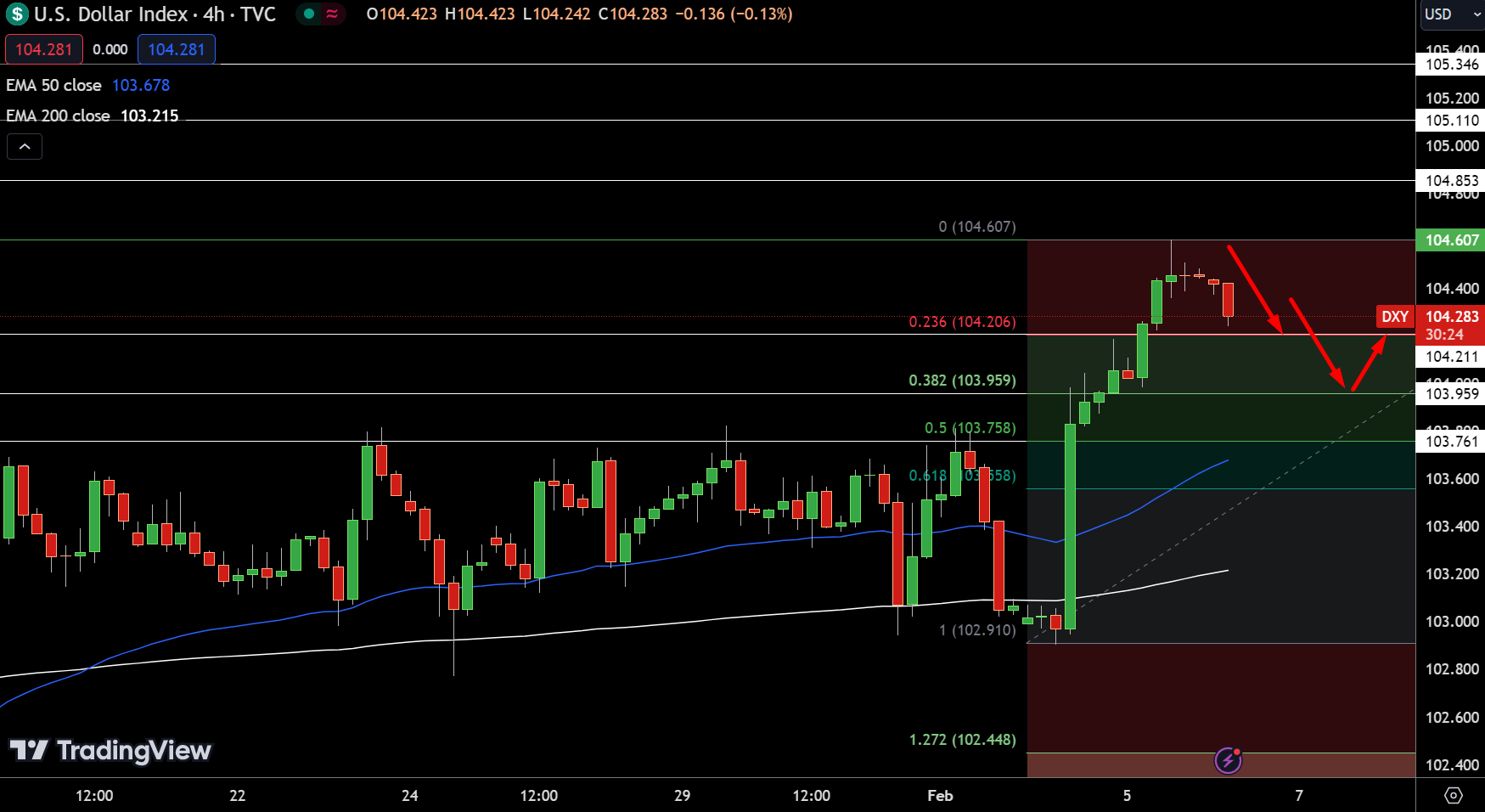 Dollar Index