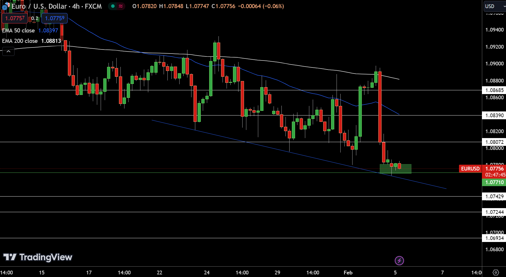 EUR/USD Price Chart - Source: Tradingview