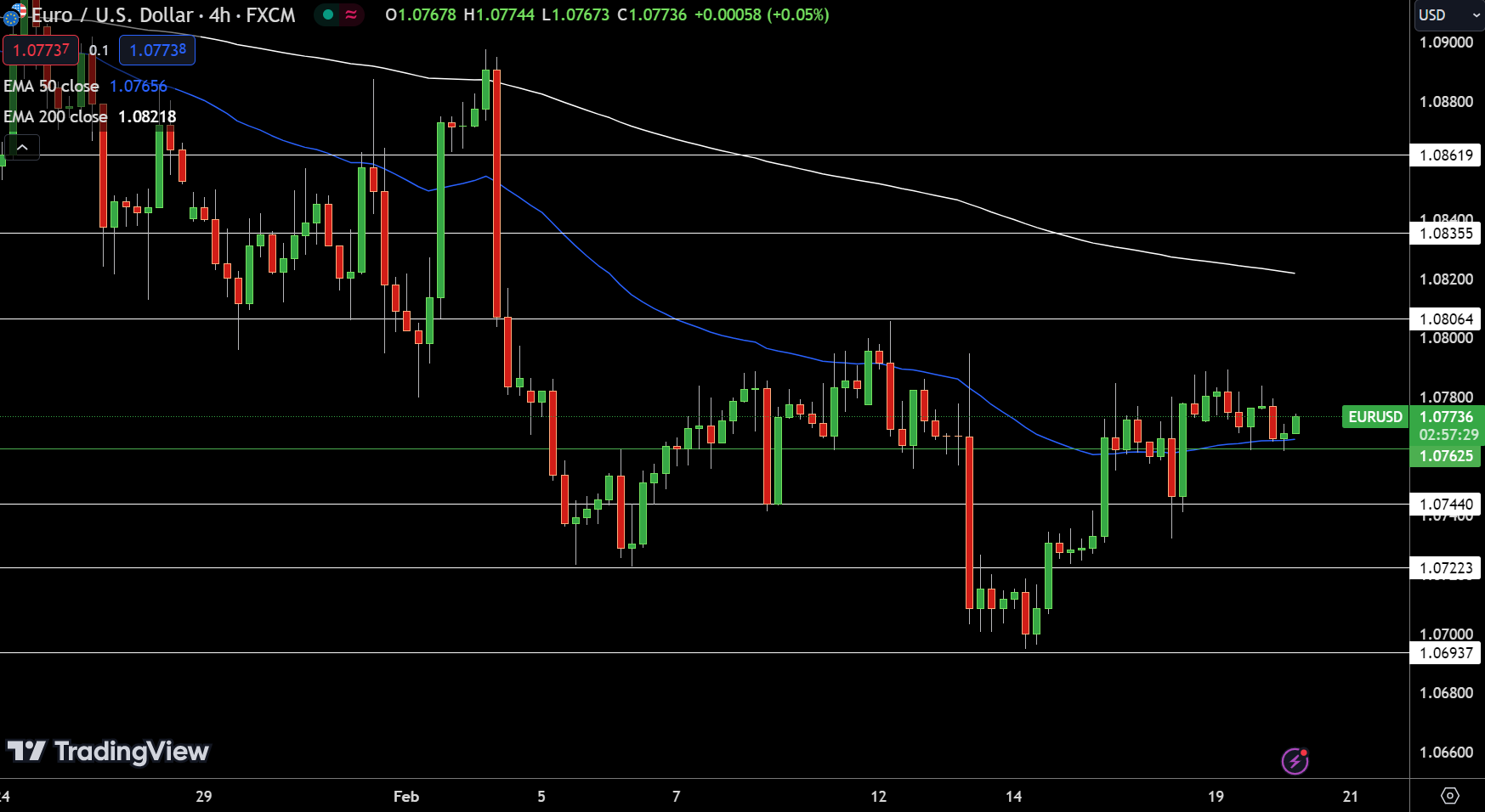 EUR/USD Price Chart - Source: Tradingview