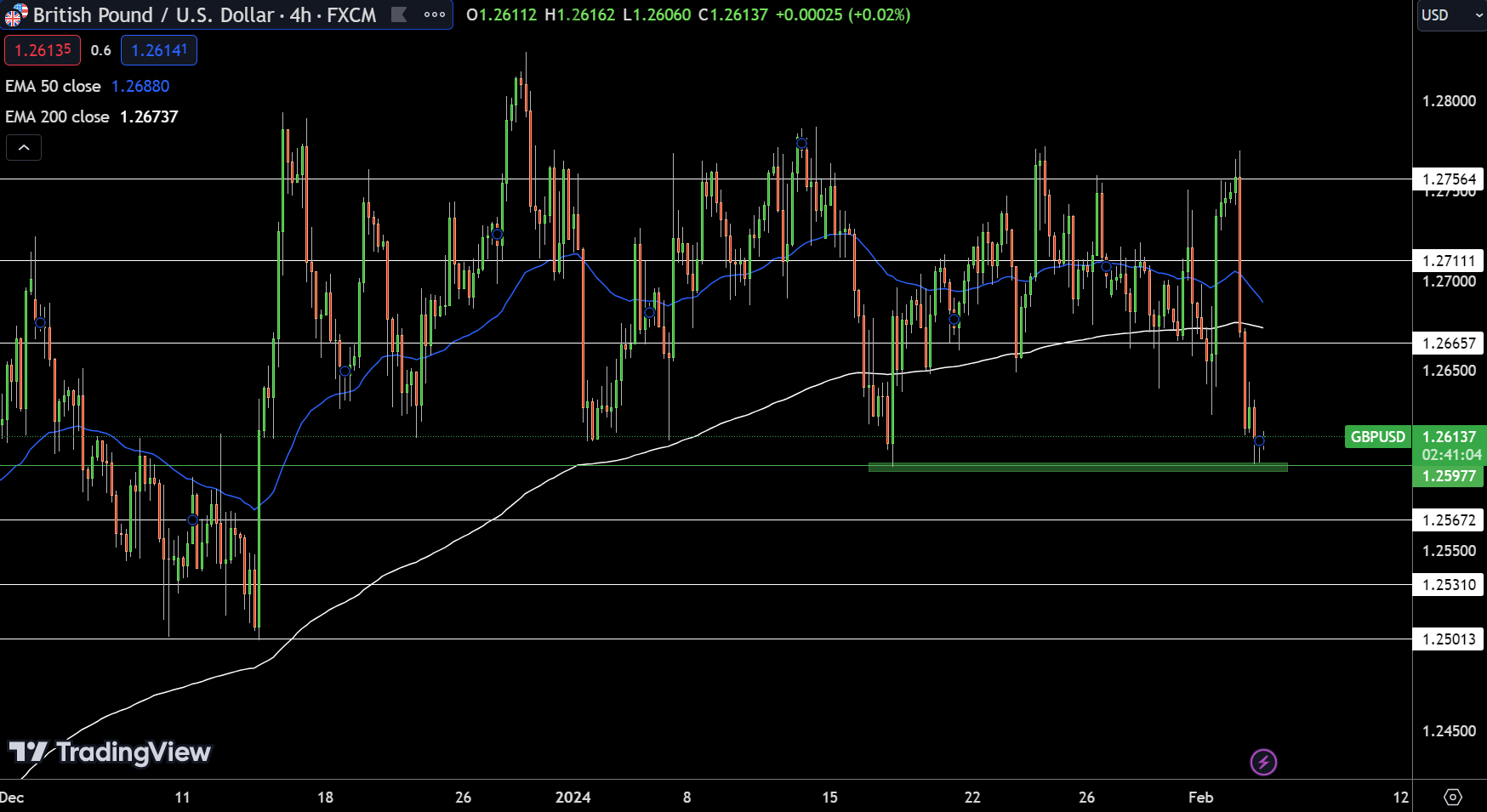 GBP/USD Price Chart - Source: Tradingview