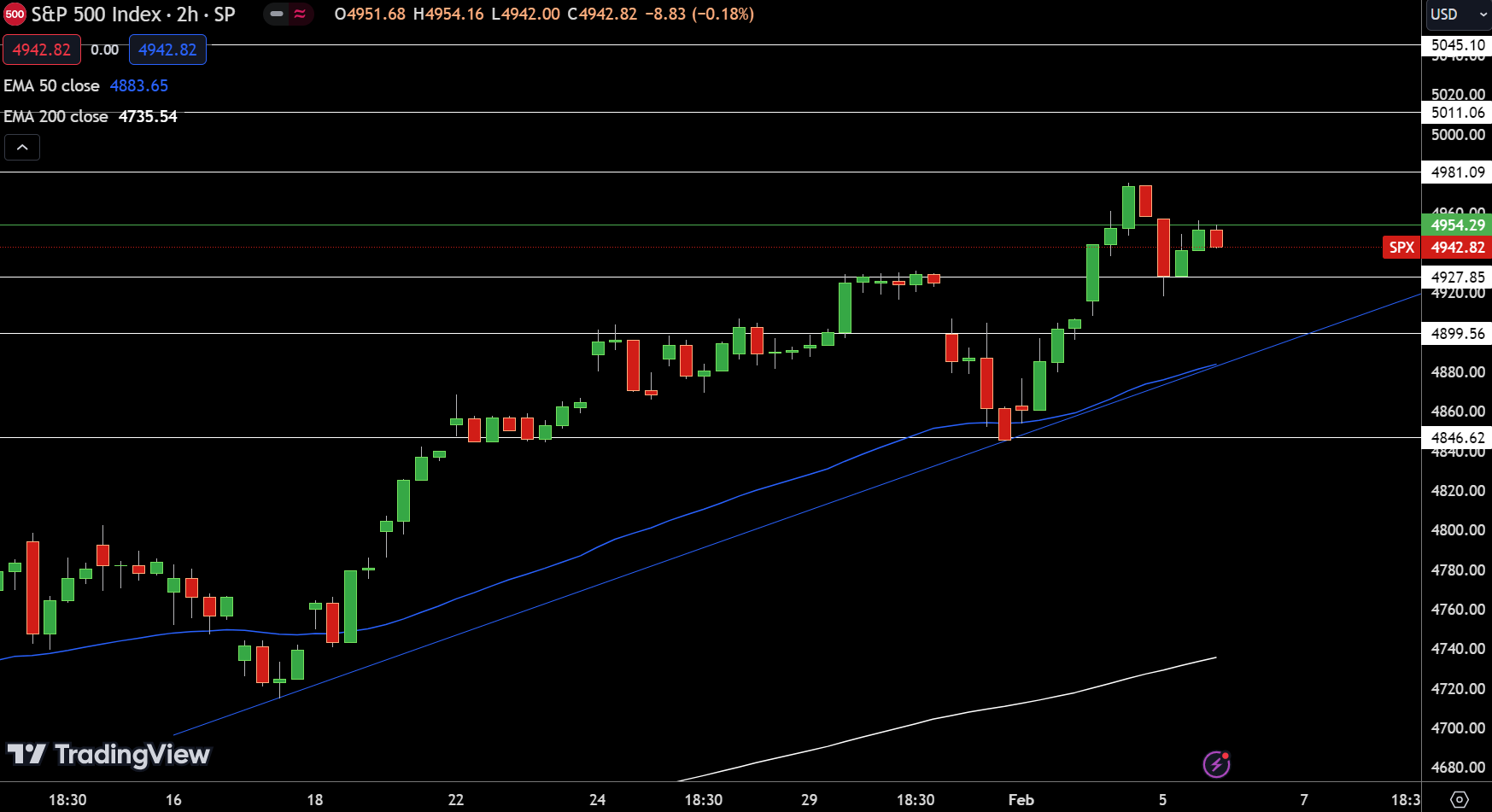 SPX SP500 - Chart