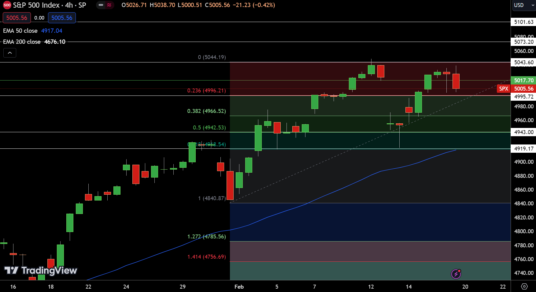 SP500 Price Chart