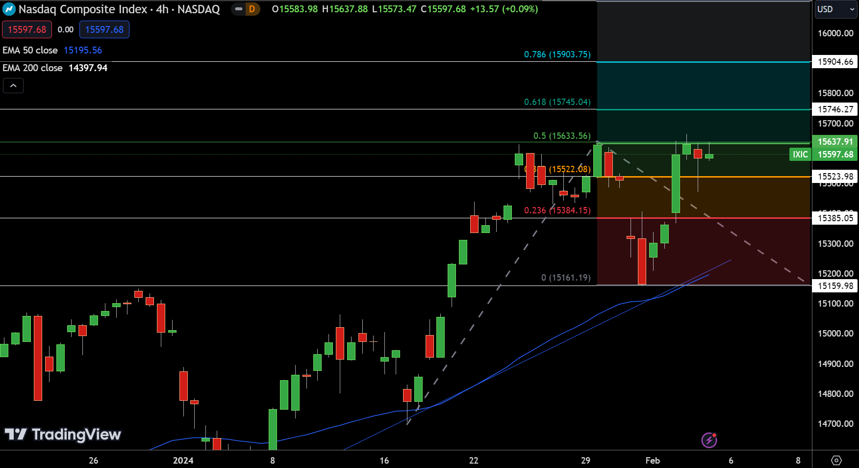 NASDAQ - Chart