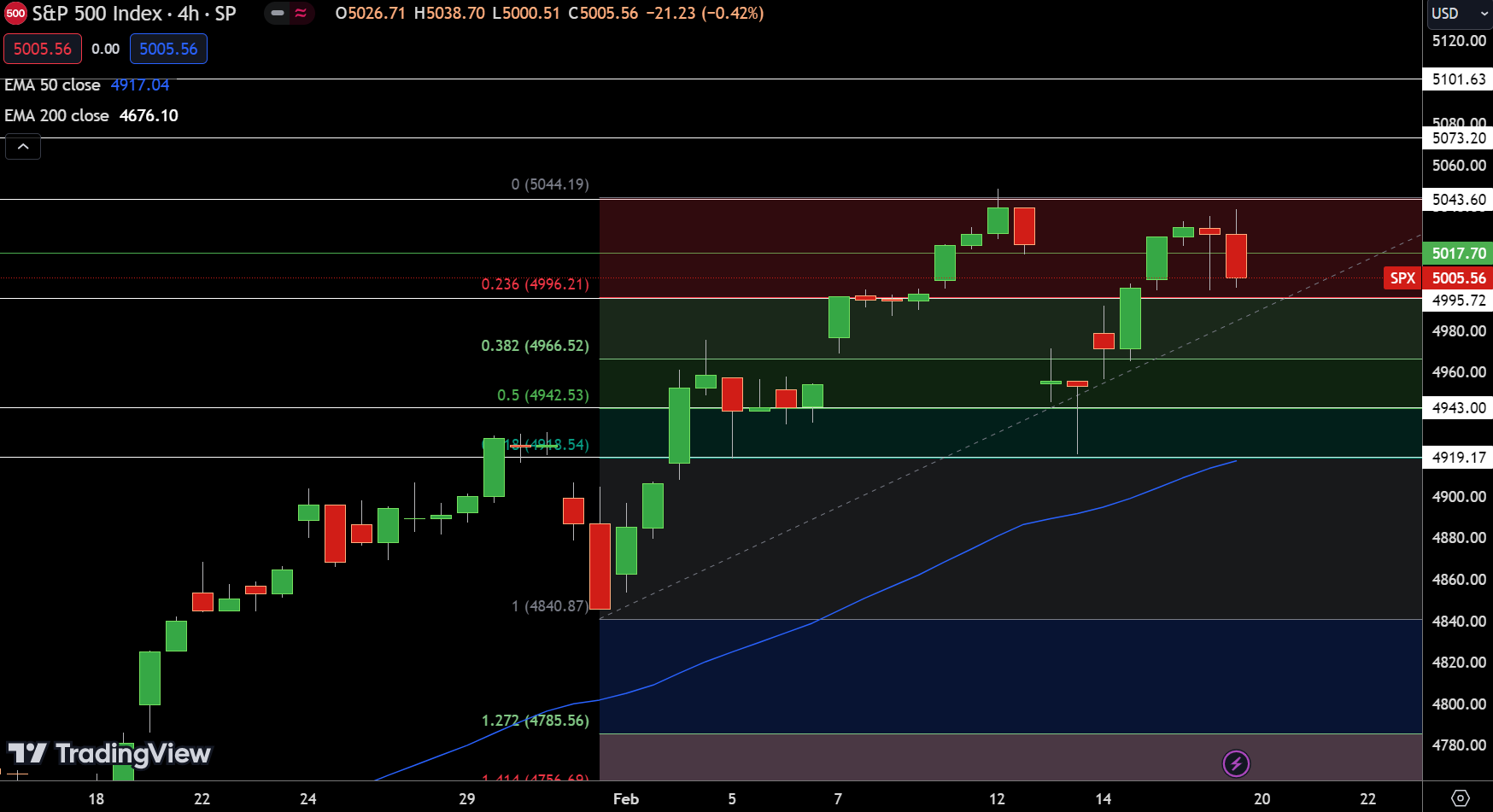 SP500 Price Chart