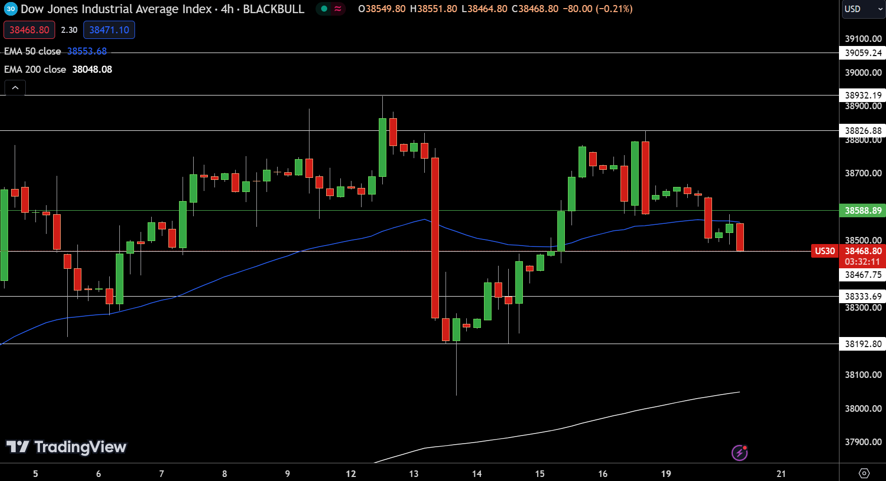 Dow Jones Price Chart