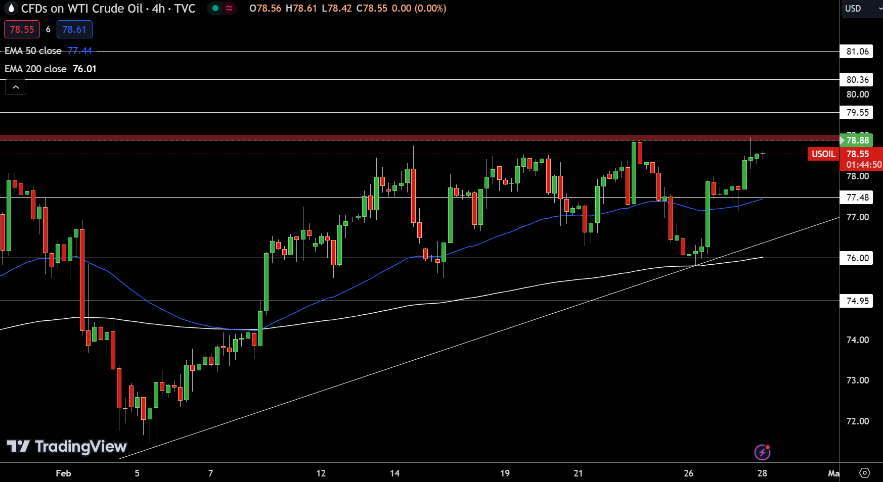 WTI Price Chart