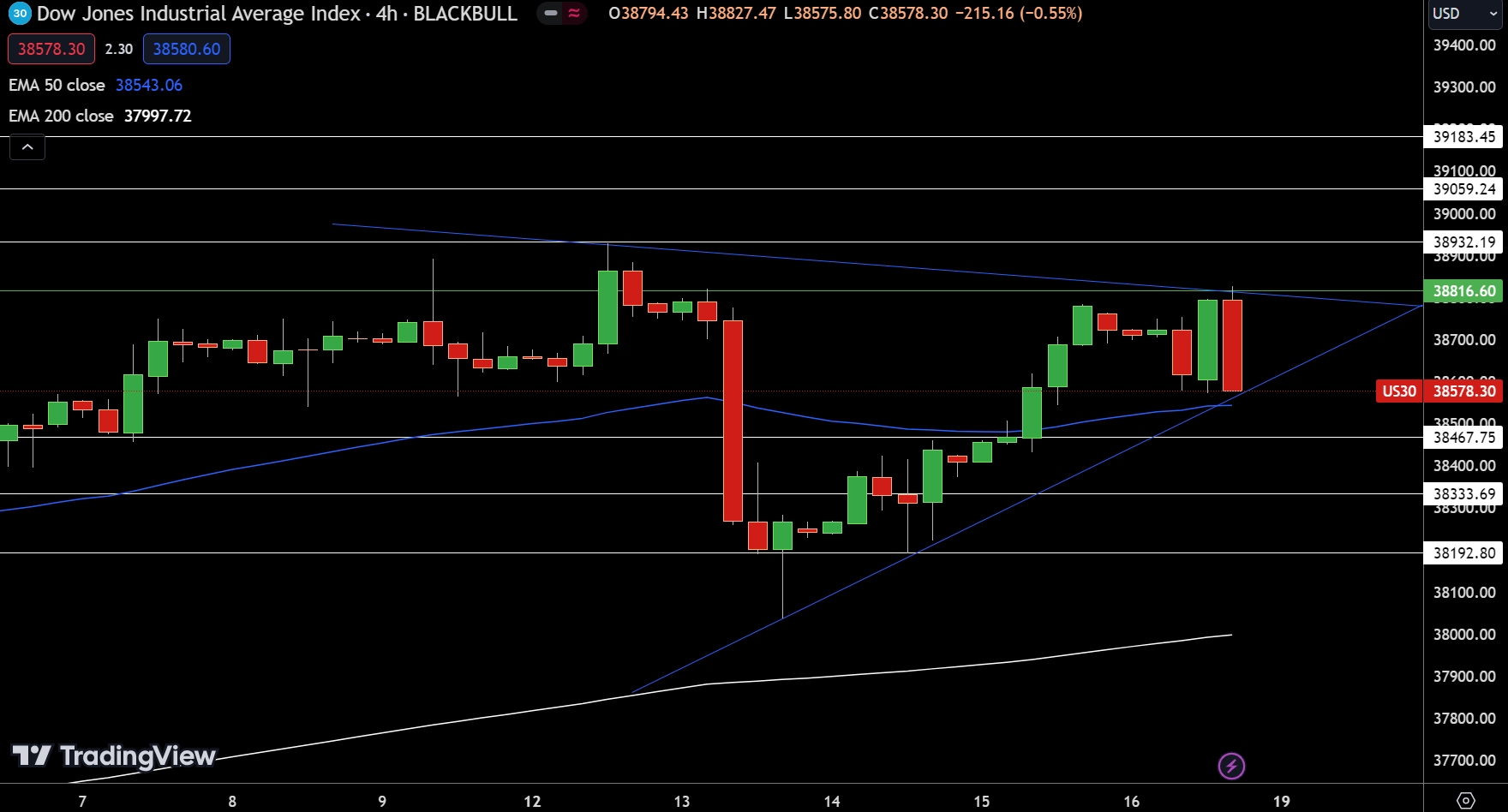 Dow Jones Price Chart