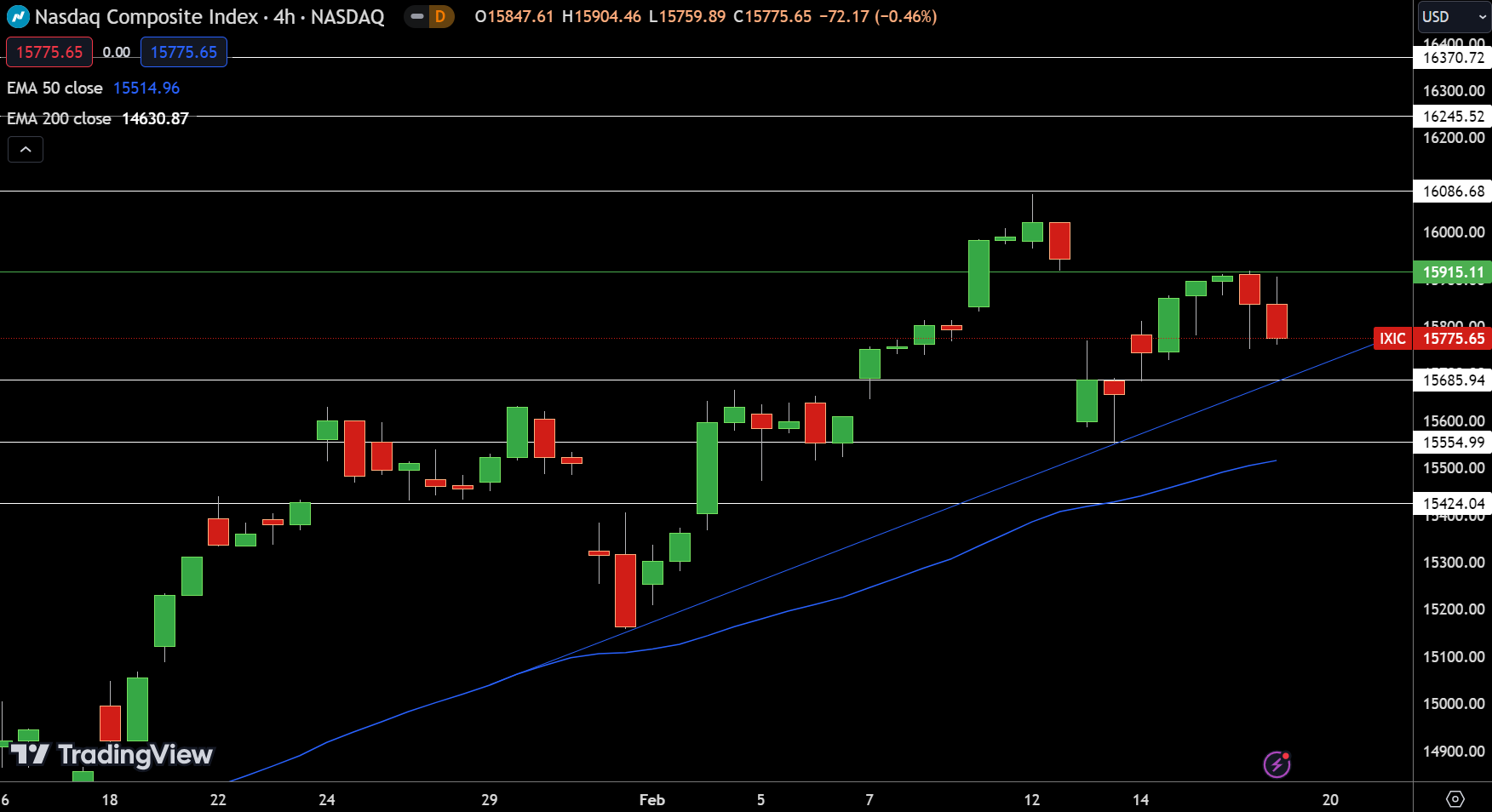 NASDAQ Price Chart