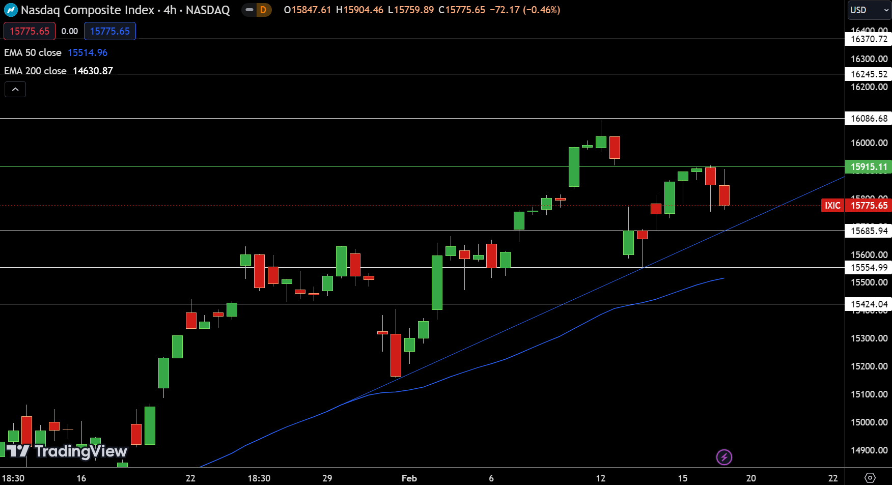 NASDAQ Price Chart