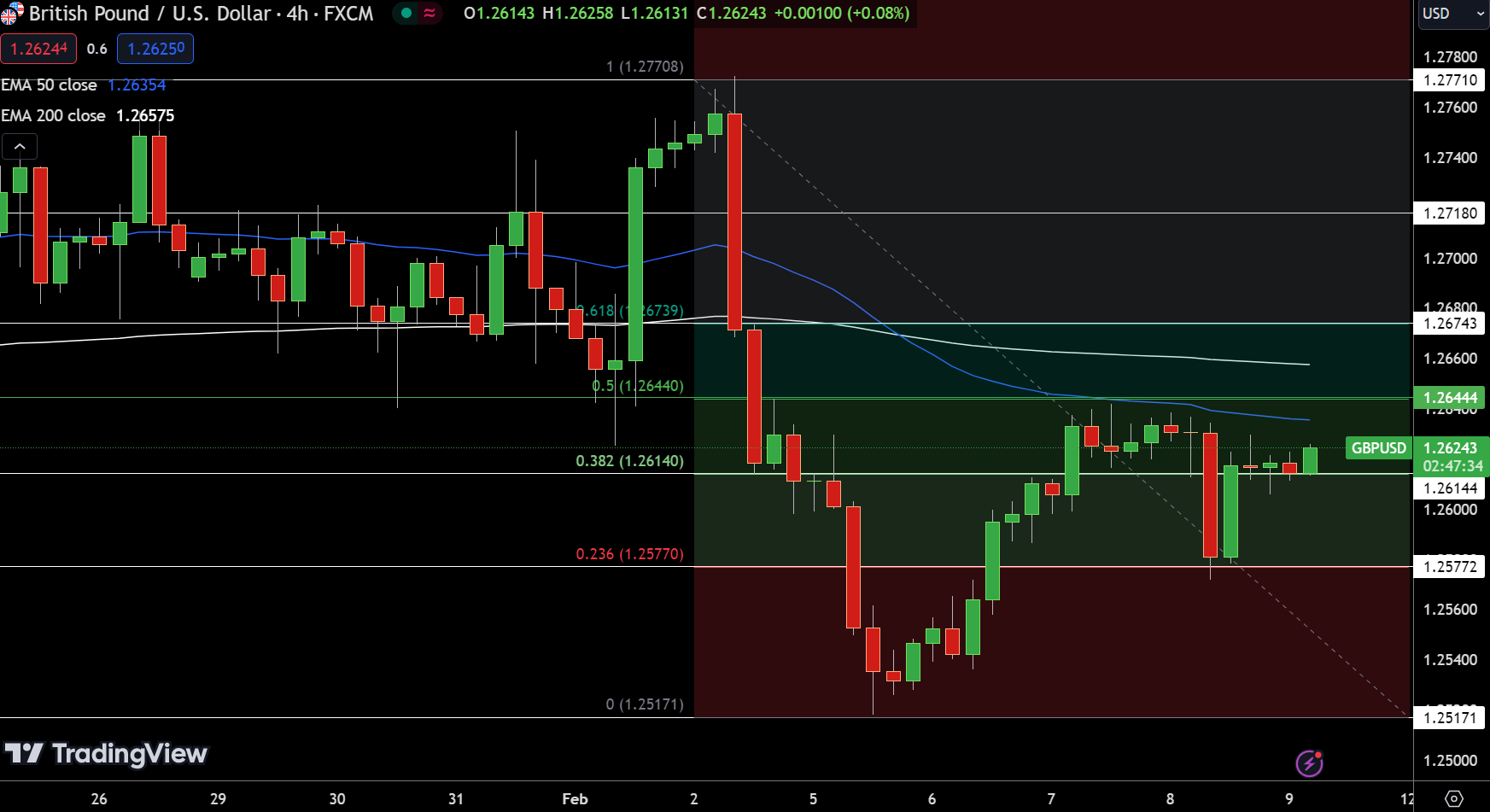 GBP/USD Price Chart - Source: Tradingview