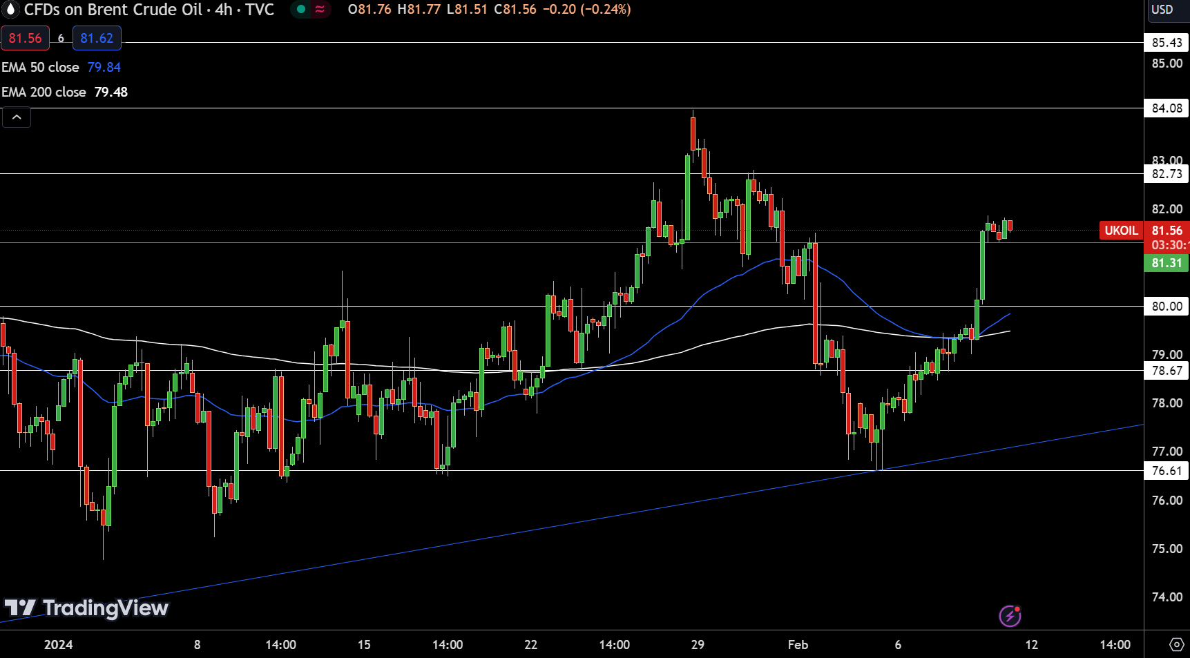 UKOIL Price Chart