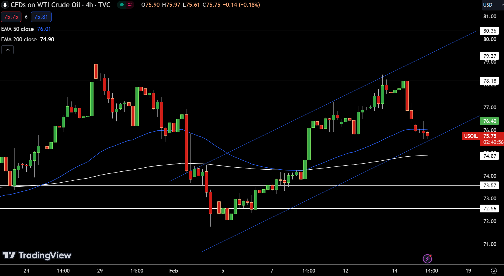 WTI Price Chart