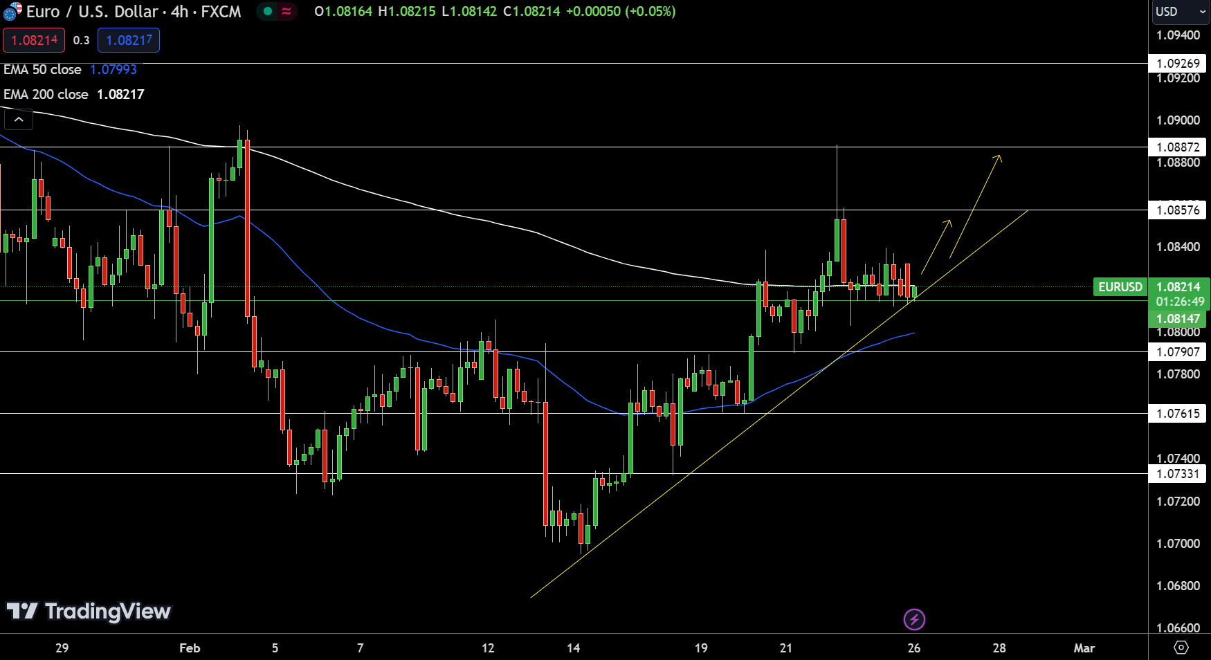 EUR/USD Price Chart - Source: Tradingview