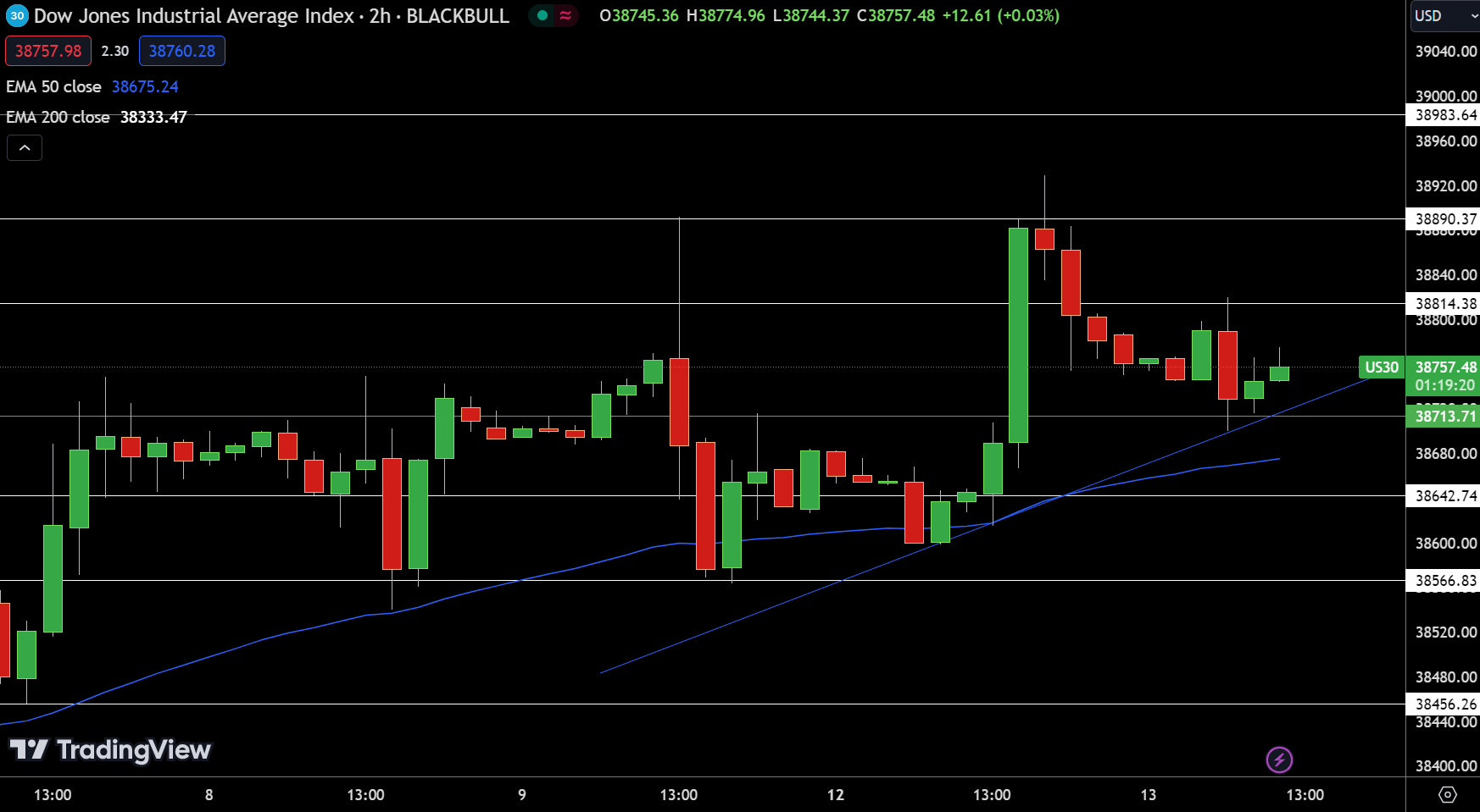 Dow Jones Price Chart