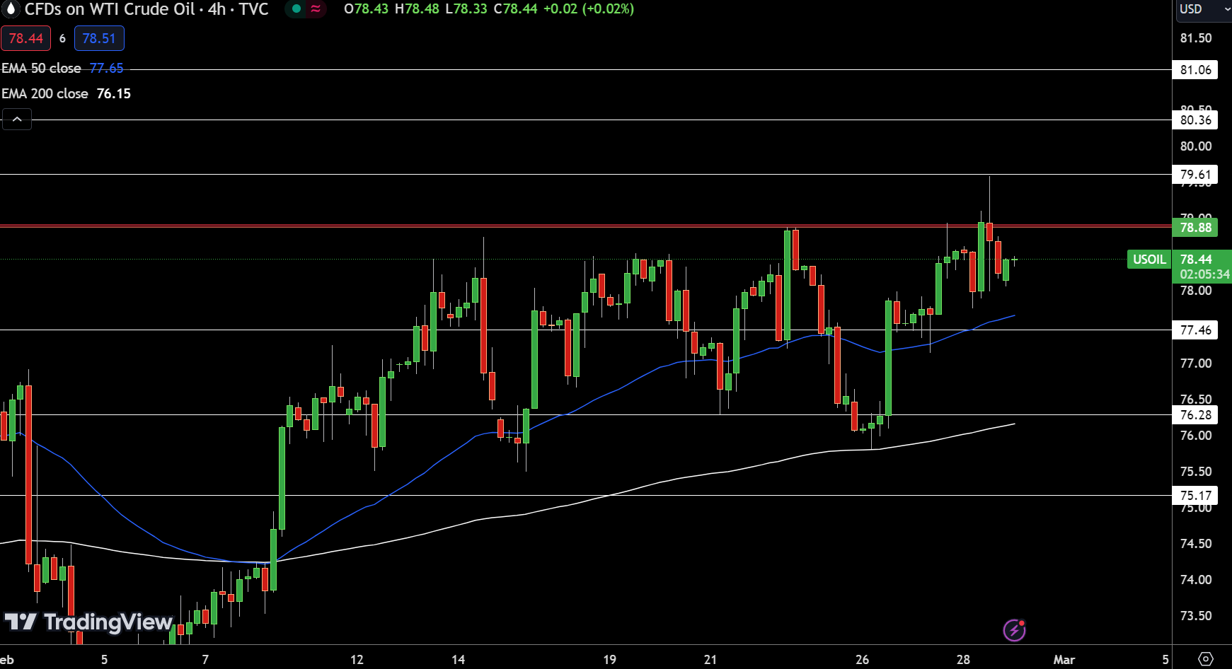 WTI Price Chart