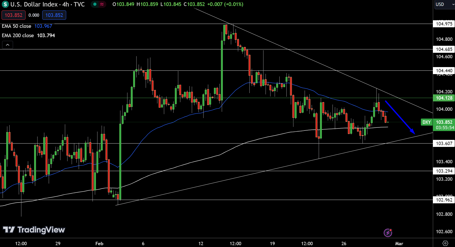 Dollar Index