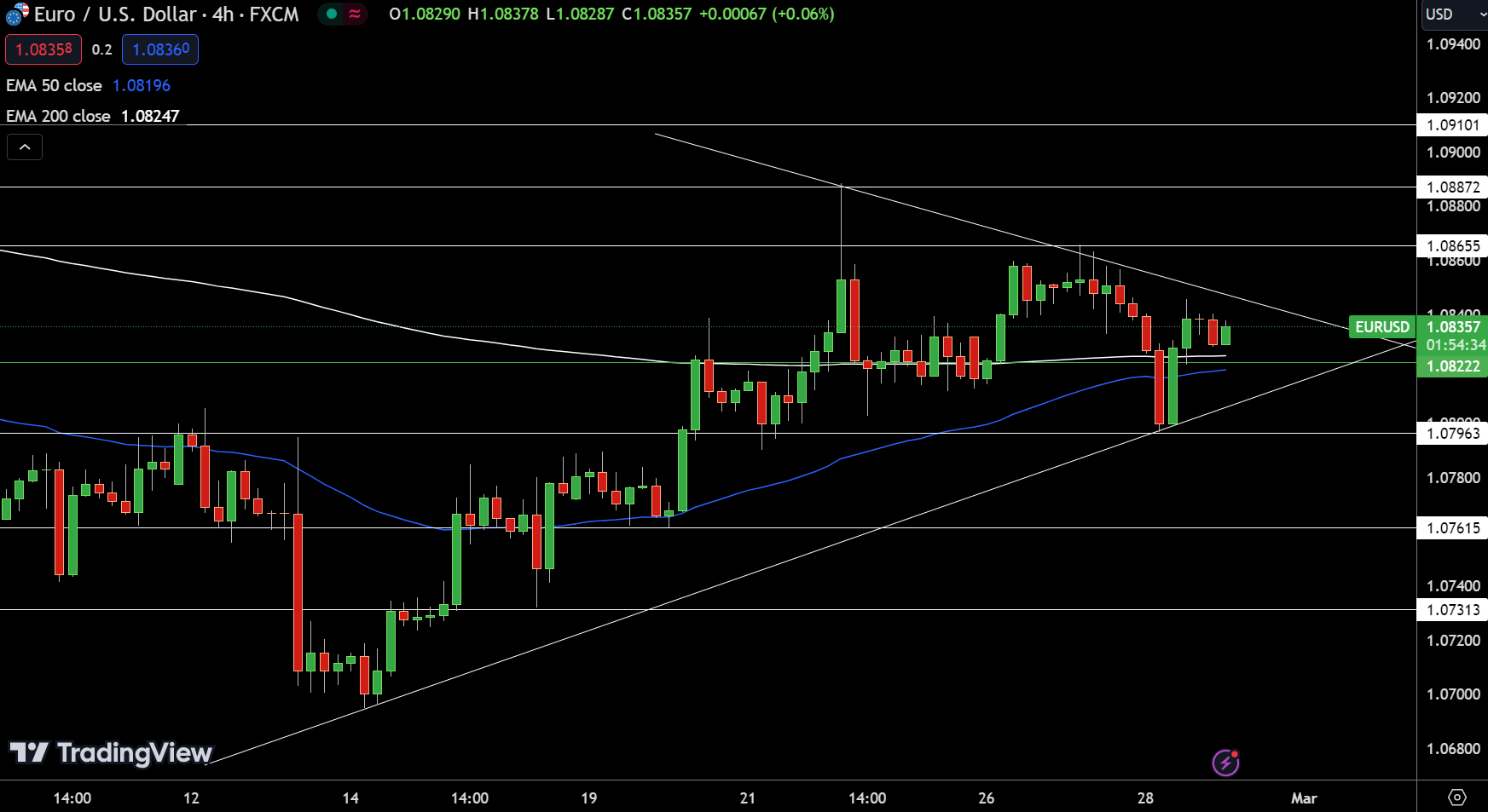 EUR/USD Price Chart - Source: Tradingview