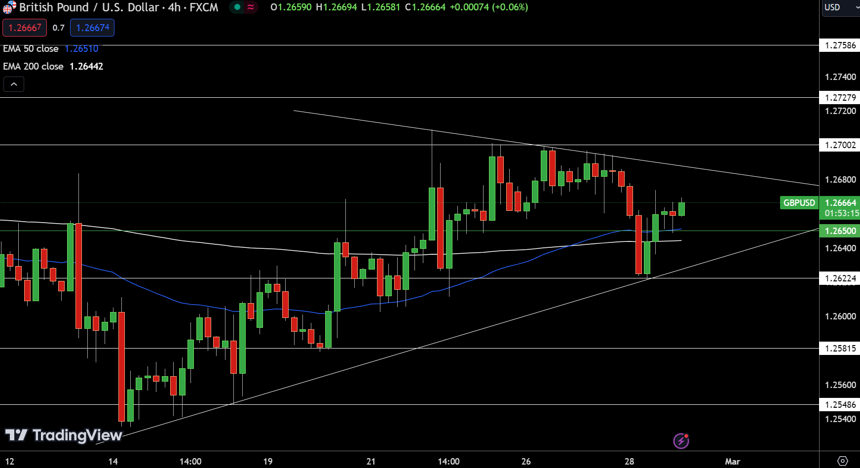 GBP/USD Price Chart - Source: Tradingview