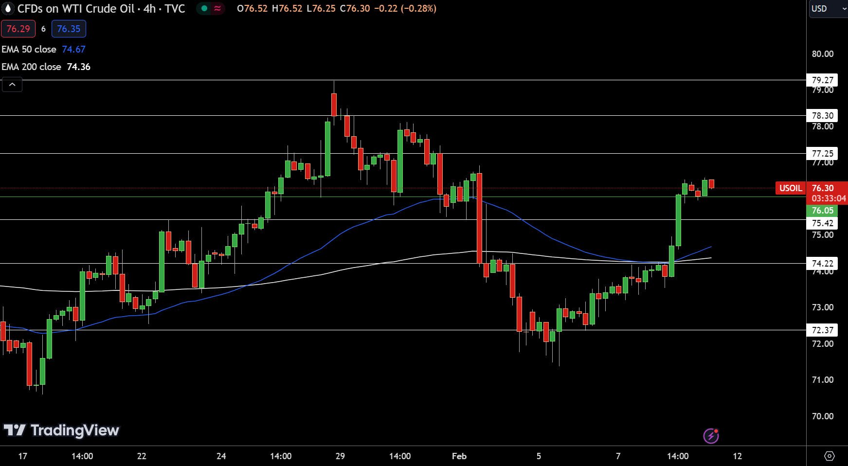 WTI Price Chart