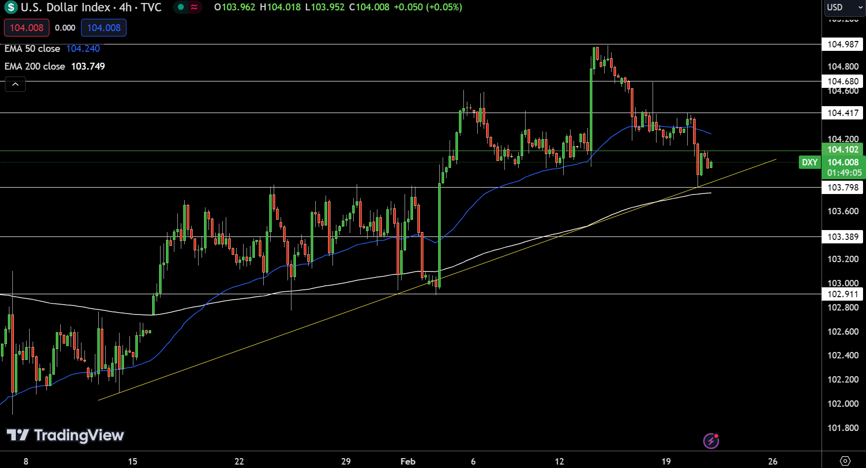 Dollar Index