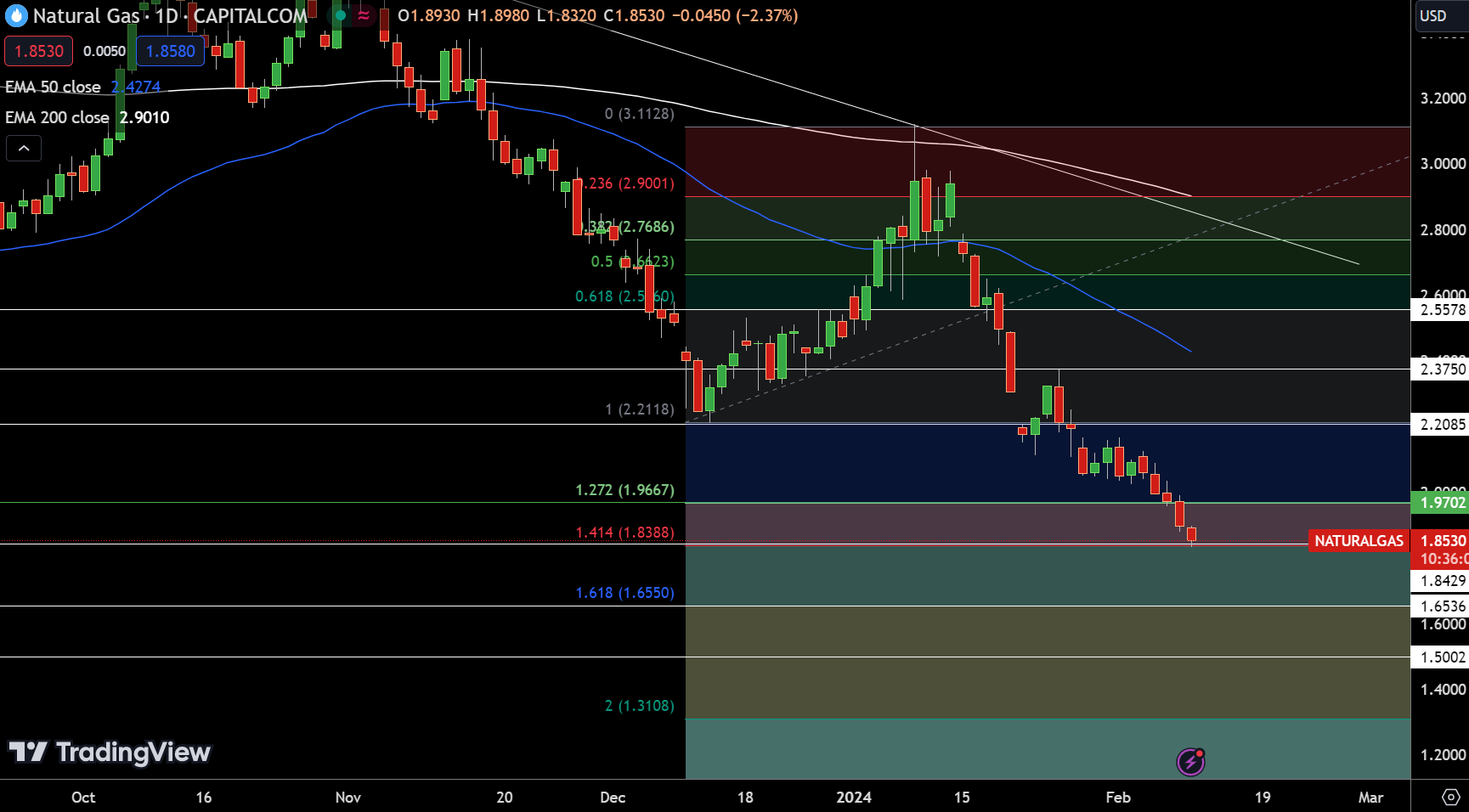 Natural Gas Price Chart