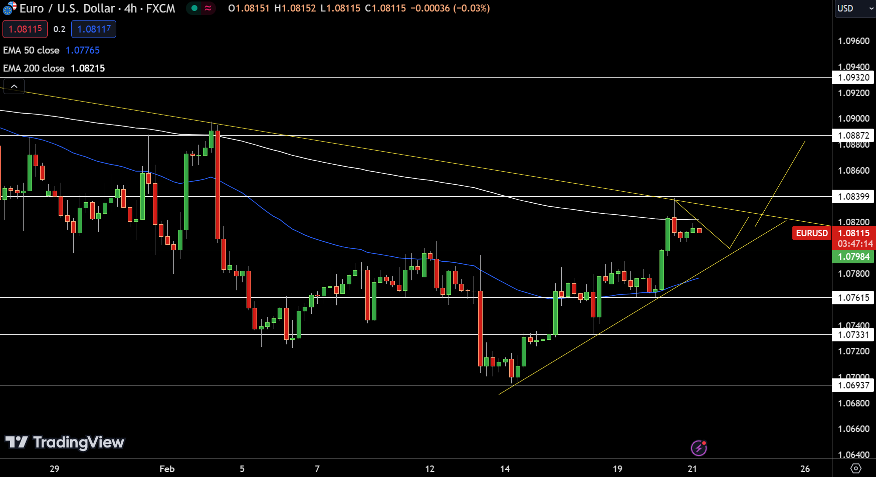 EUR/USD Price Chart - Source: Tradingview