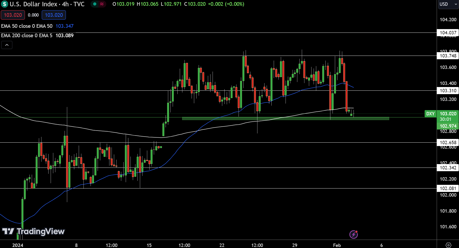 Dollar Index