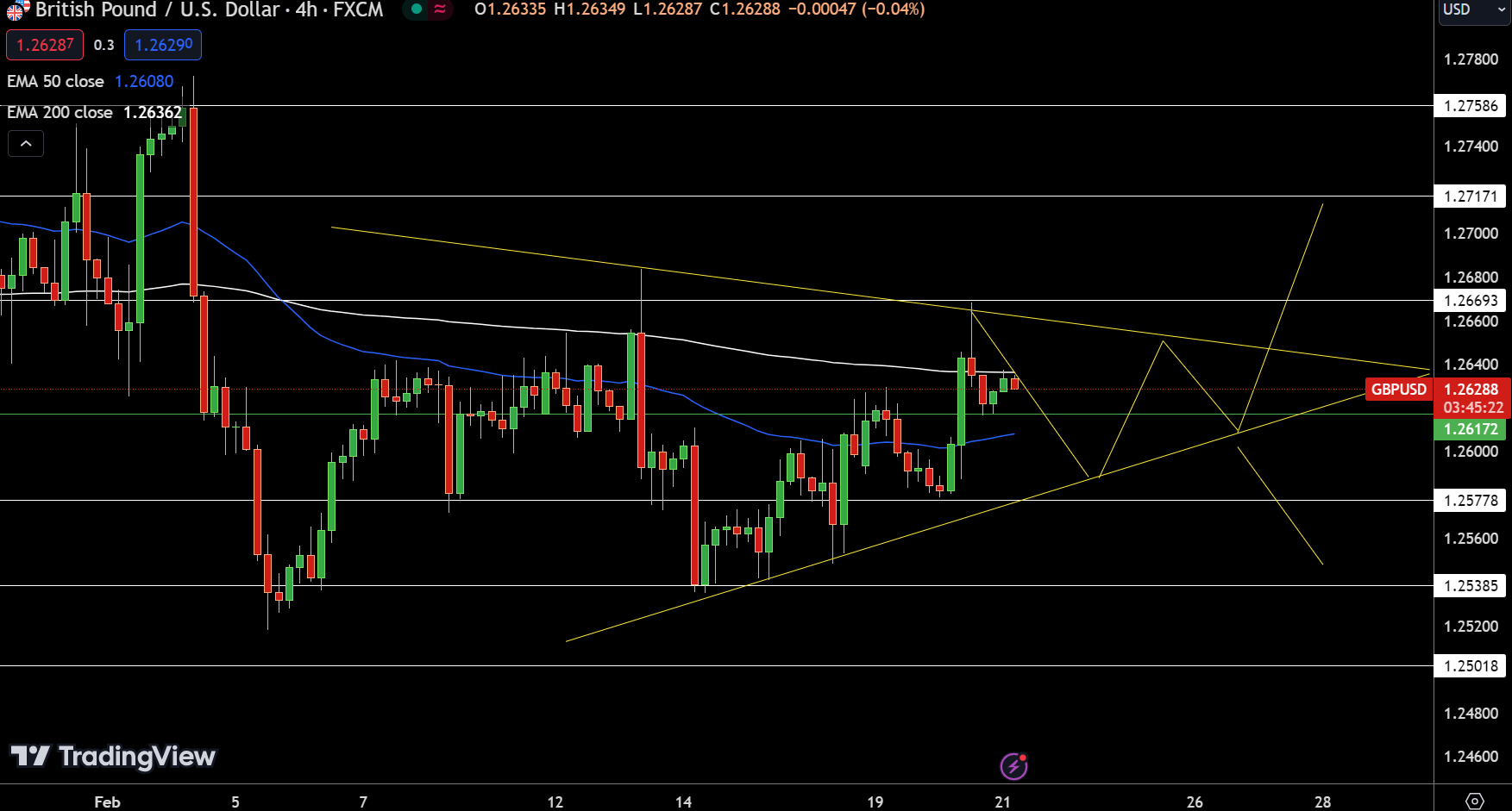 GBP/USD Price Chart - Source: Tradingview