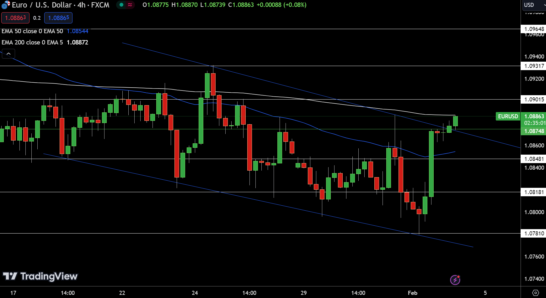 EUR/USD Price Chart - Source: Tradingview