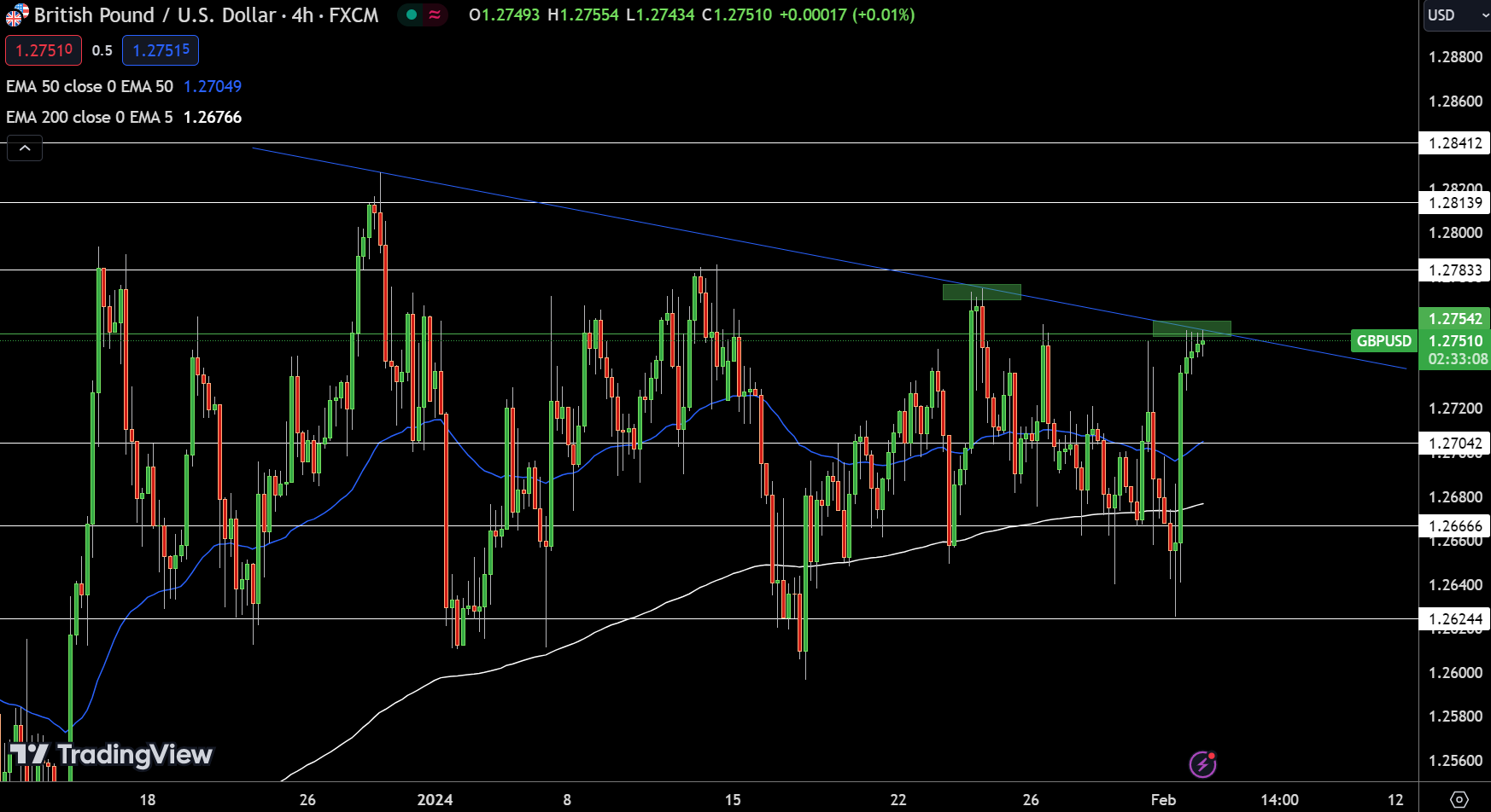 GBP/USD Price Chart - Source: Tradingview