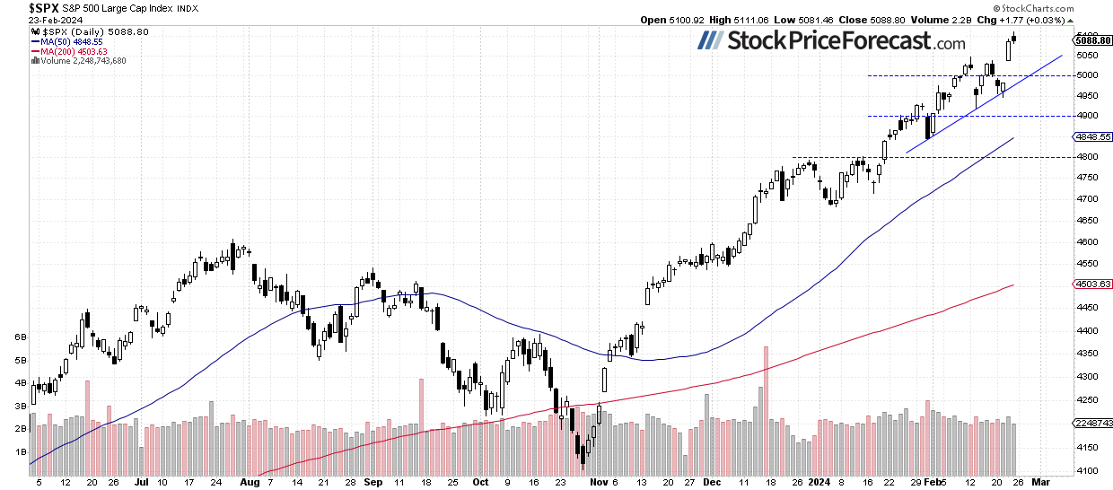 S&amp;P 500: Is the Top In Sight? - Image 1